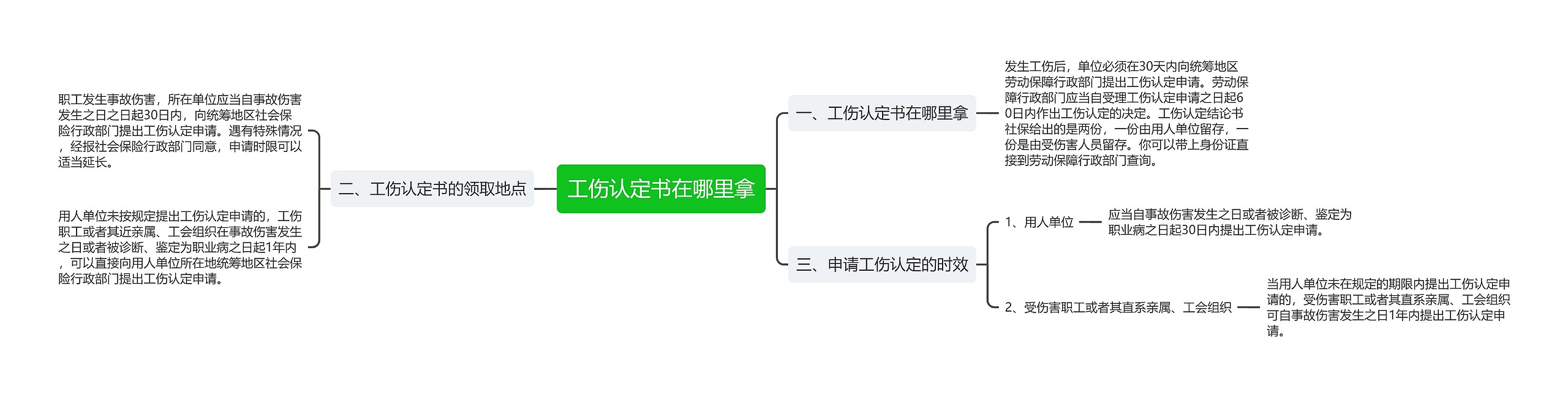 工伤认定书在哪里拿思维导图