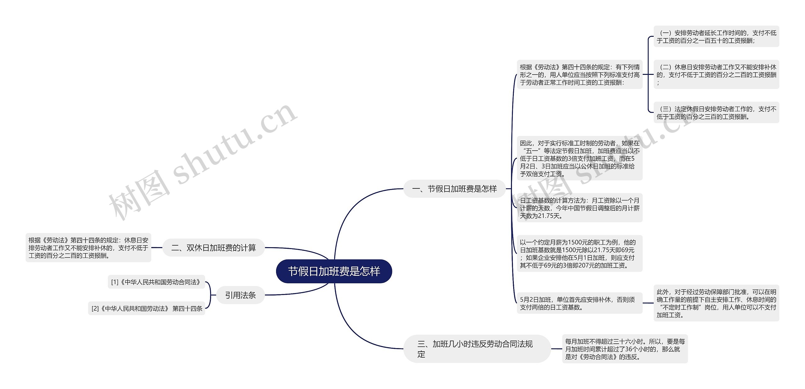 节假日加班费是怎样思维导图