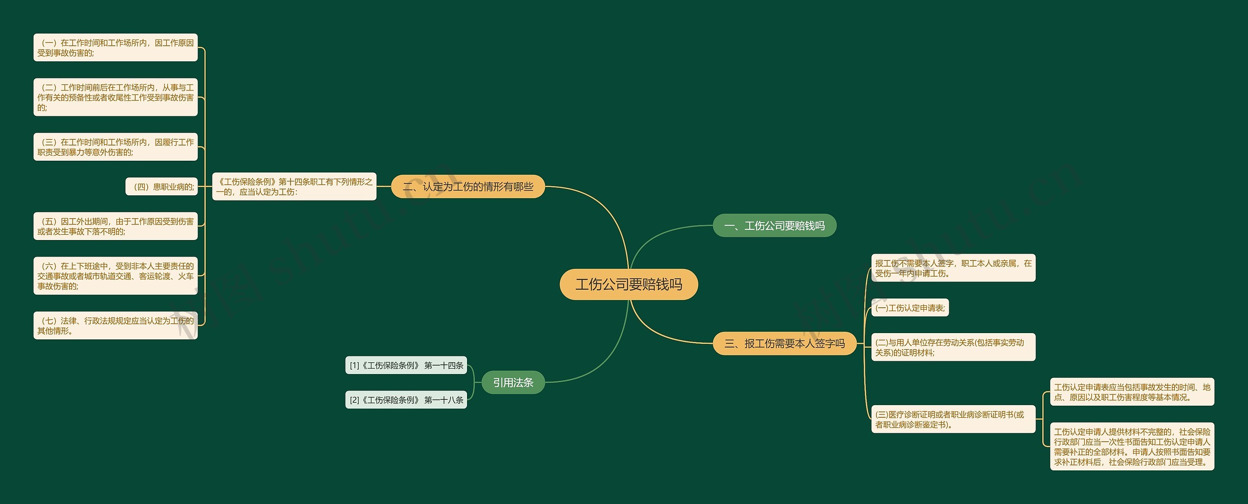 工伤公司要赔钱吗思维导图