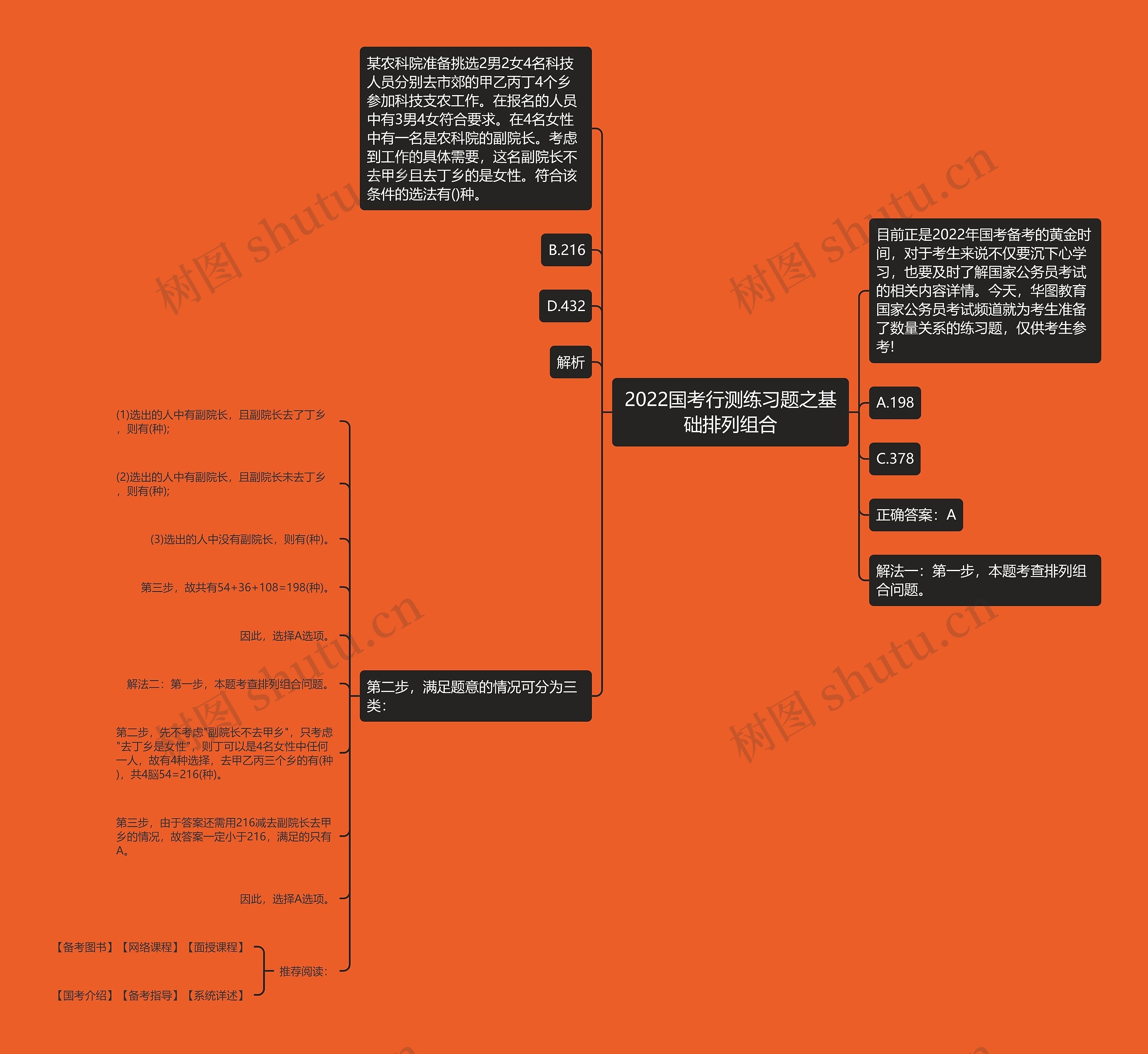 2022国考行测练习题之基础排列组合思维导图