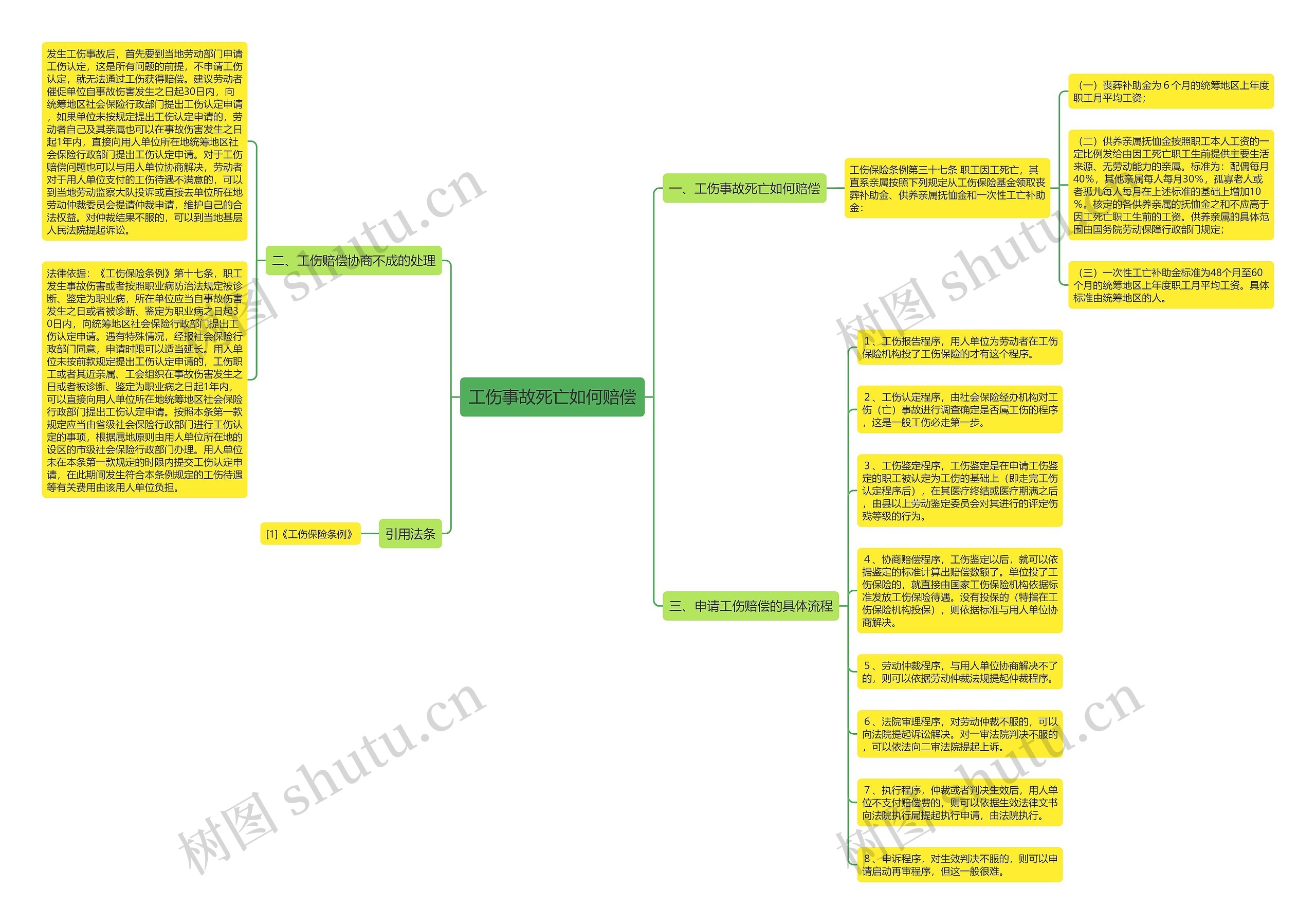 工伤事故死亡如何赔偿思维导图