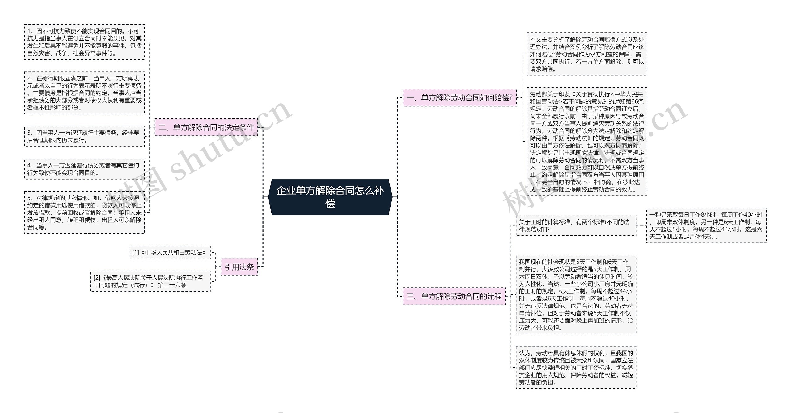 企业单方解除合同怎么补偿思维导图