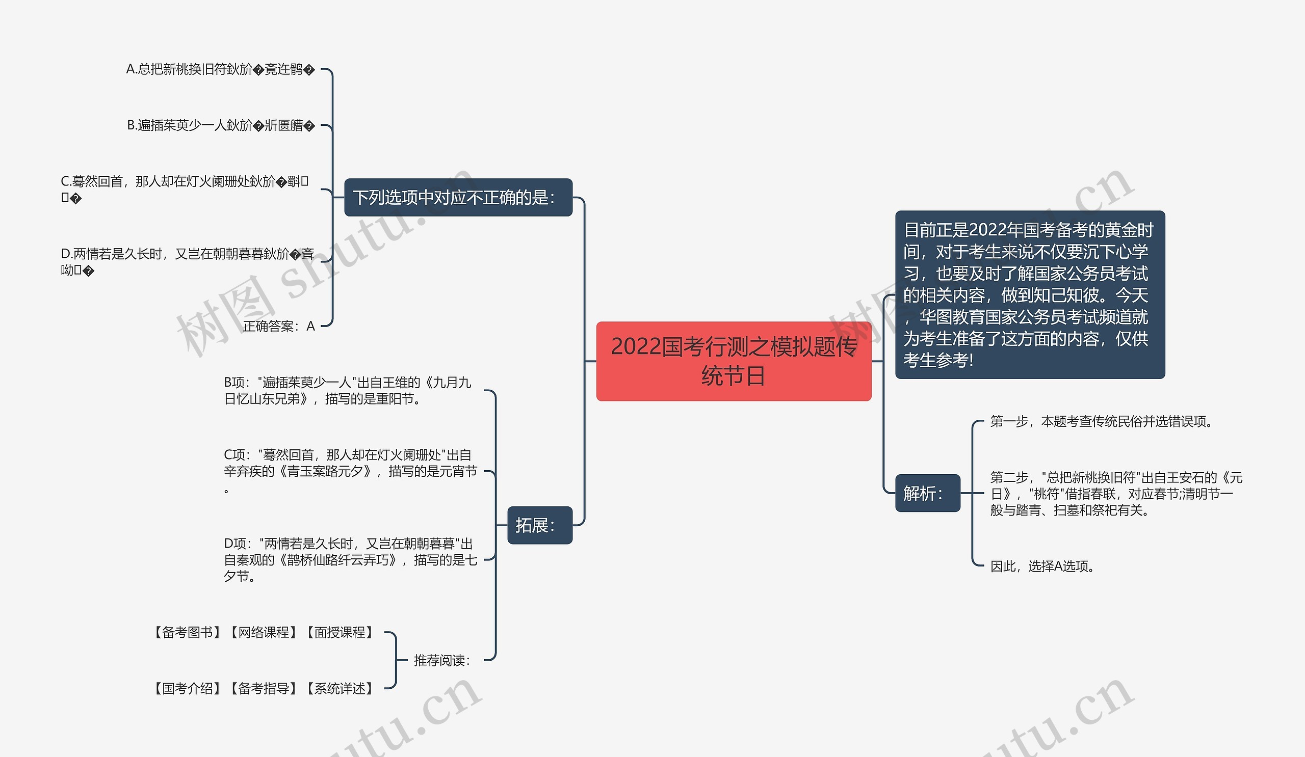 2022国考行测之模拟题传统节日思维导图