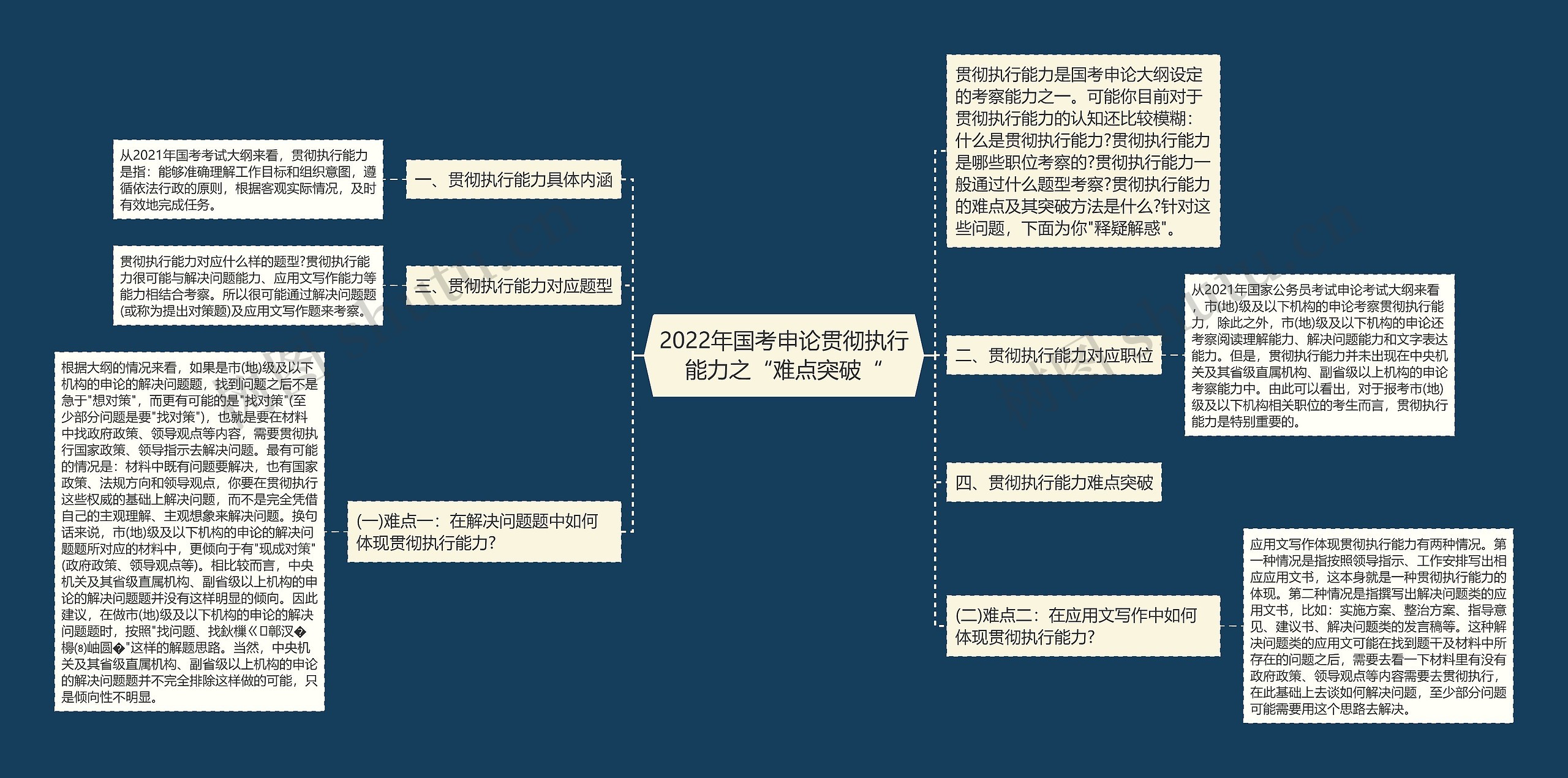 2022年国考申论贯彻执行能力之“难点突破“思维导图