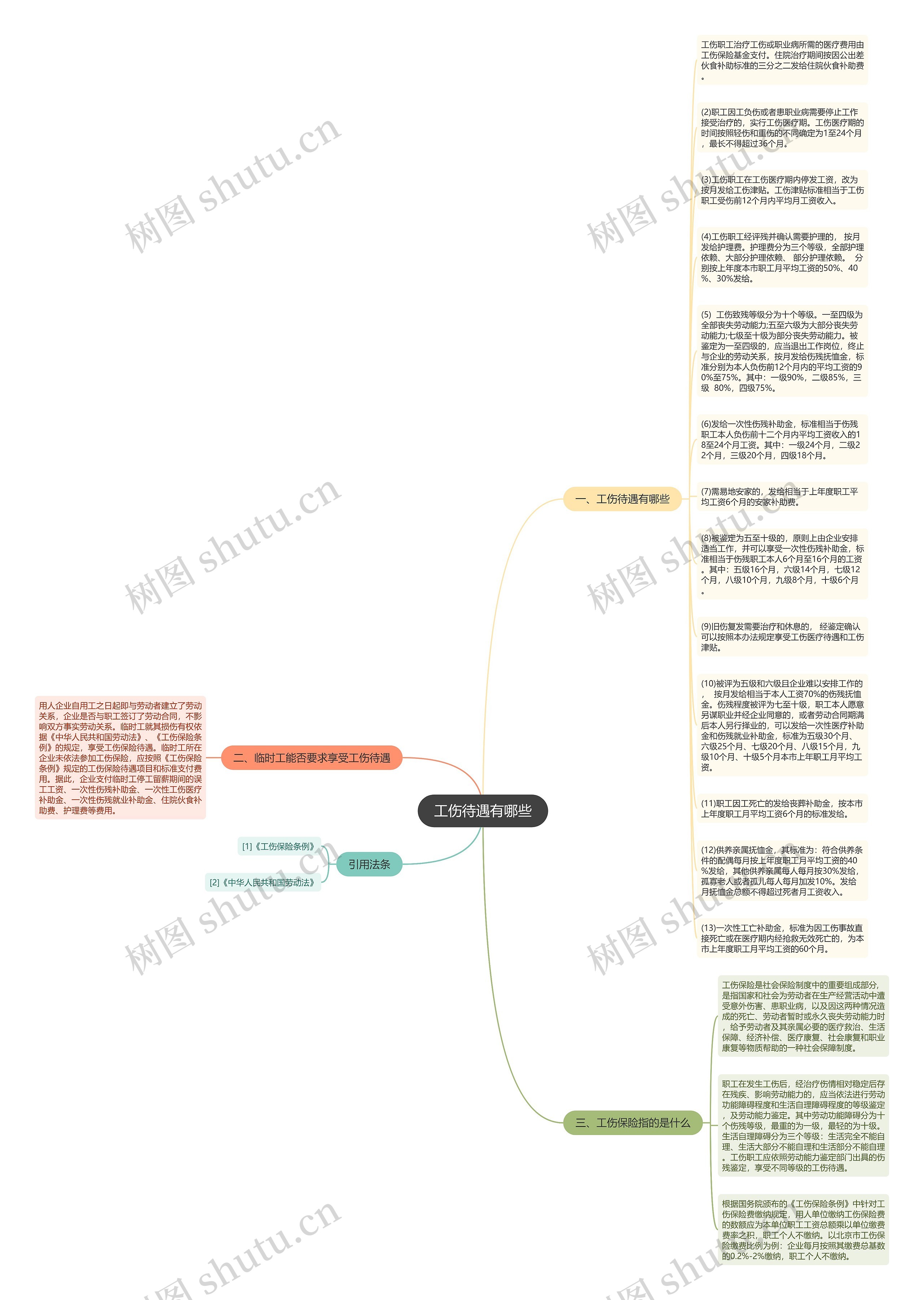 工伤待遇有哪些思维导图