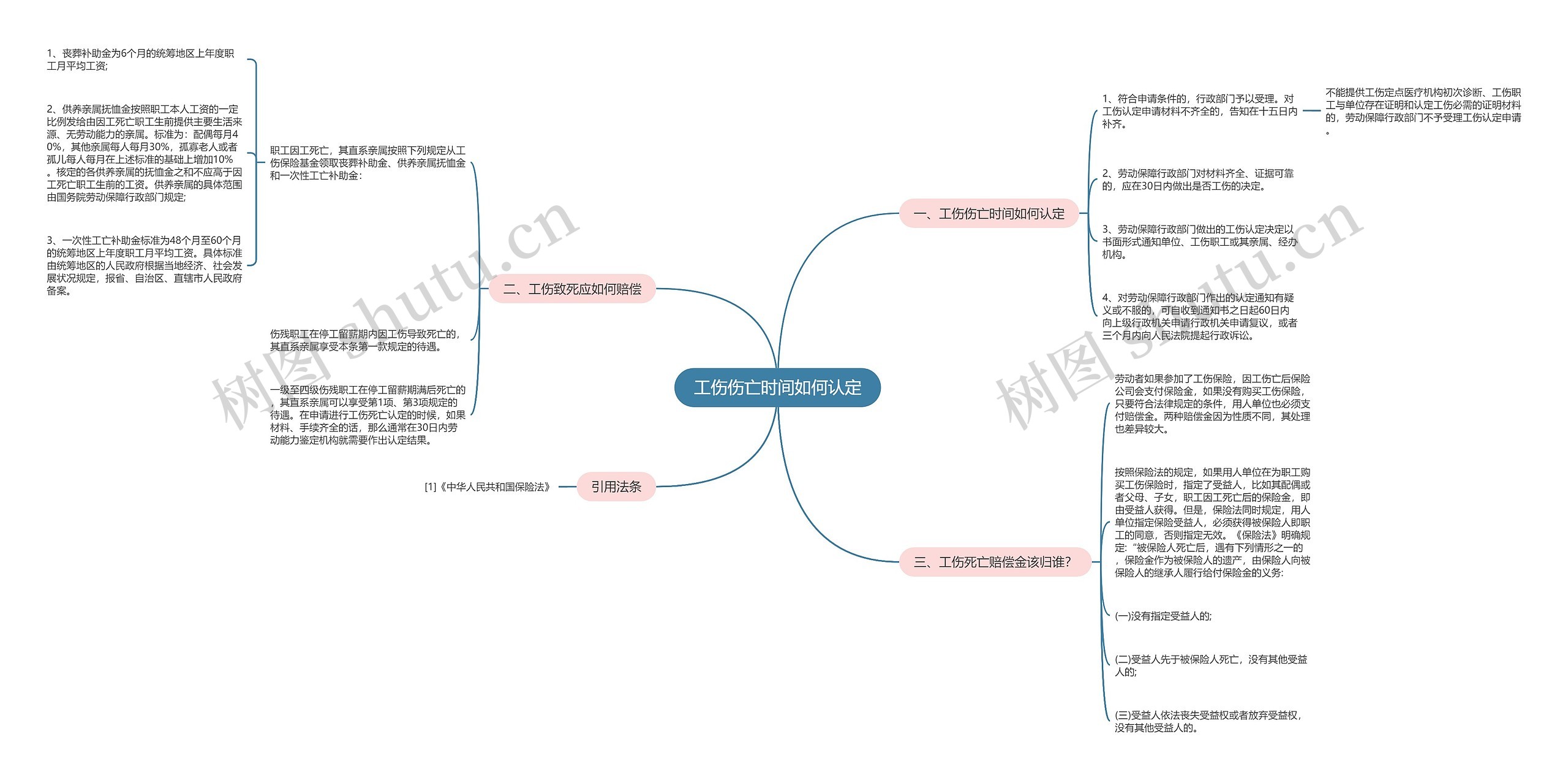 工伤伤亡时间如何认定思维导图