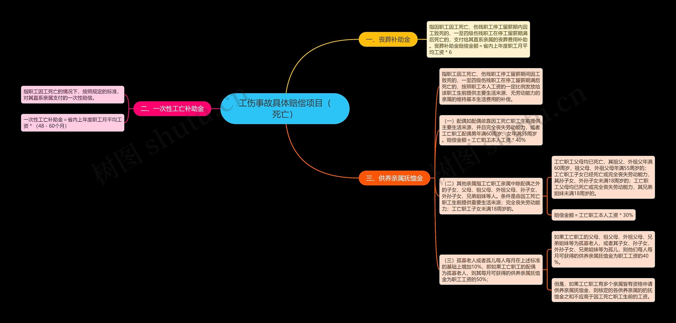 工伤事故具体赔偿项目（死亡）思维导图