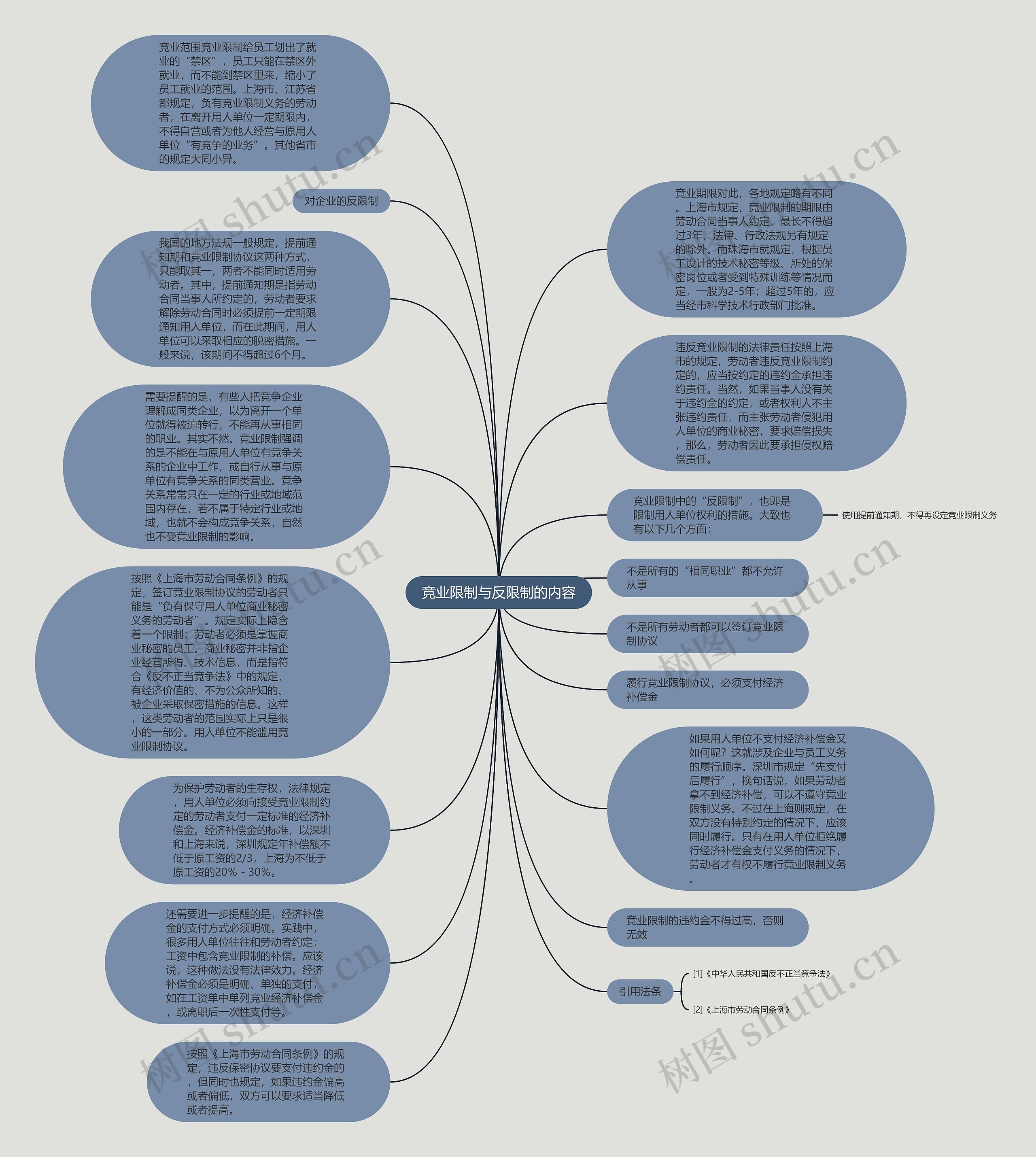 竞业限制与反限制的内容思维导图