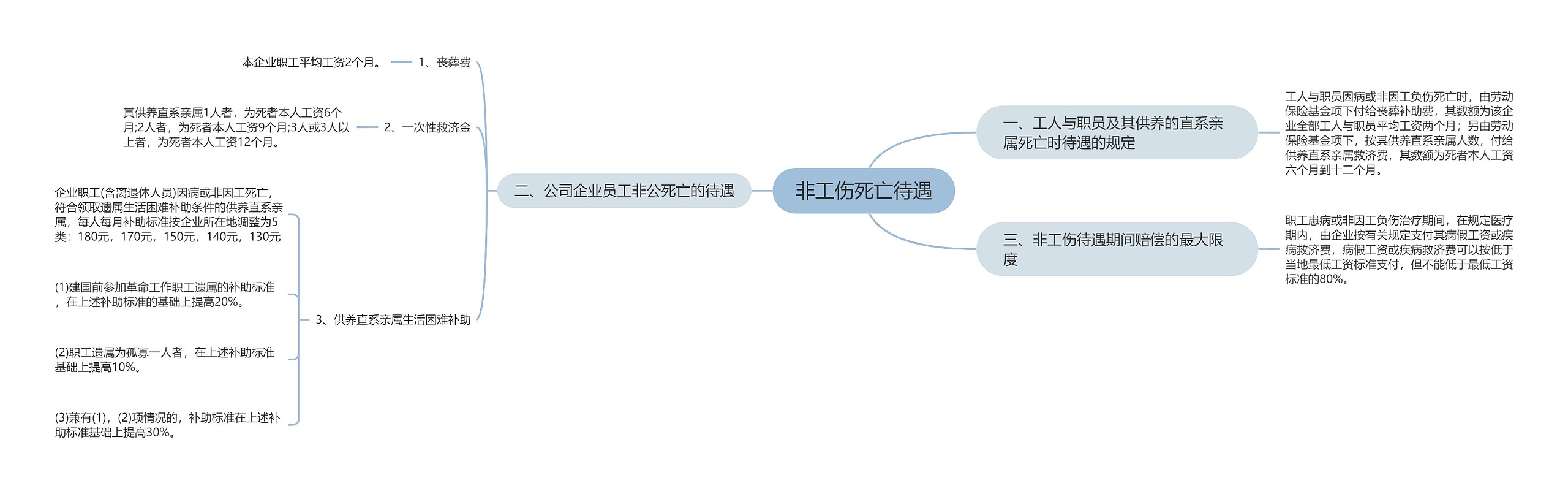 非工伤死亡待遇思维导图