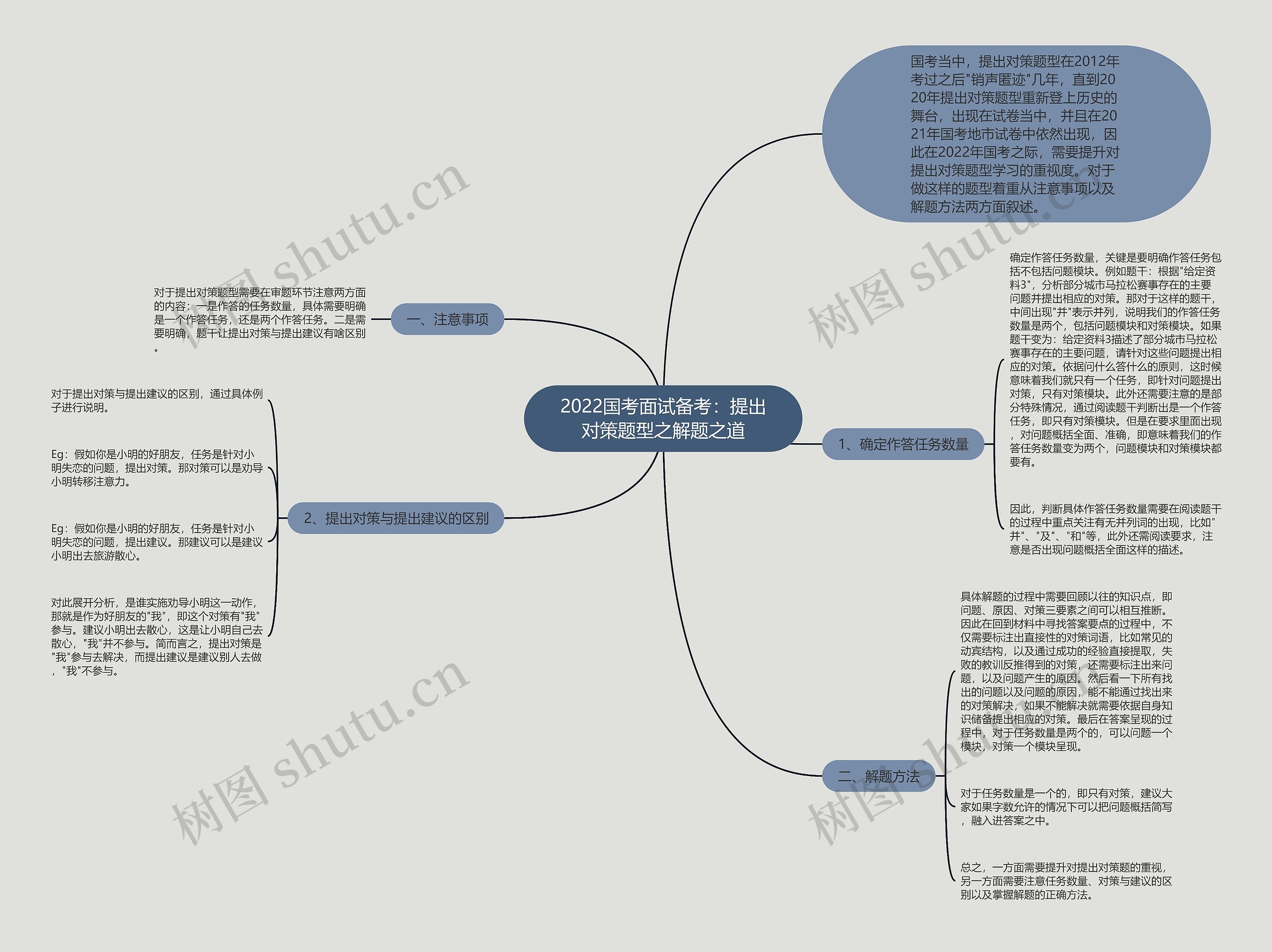 2022国考面试备考：提出对策题型之解题之道思维导图