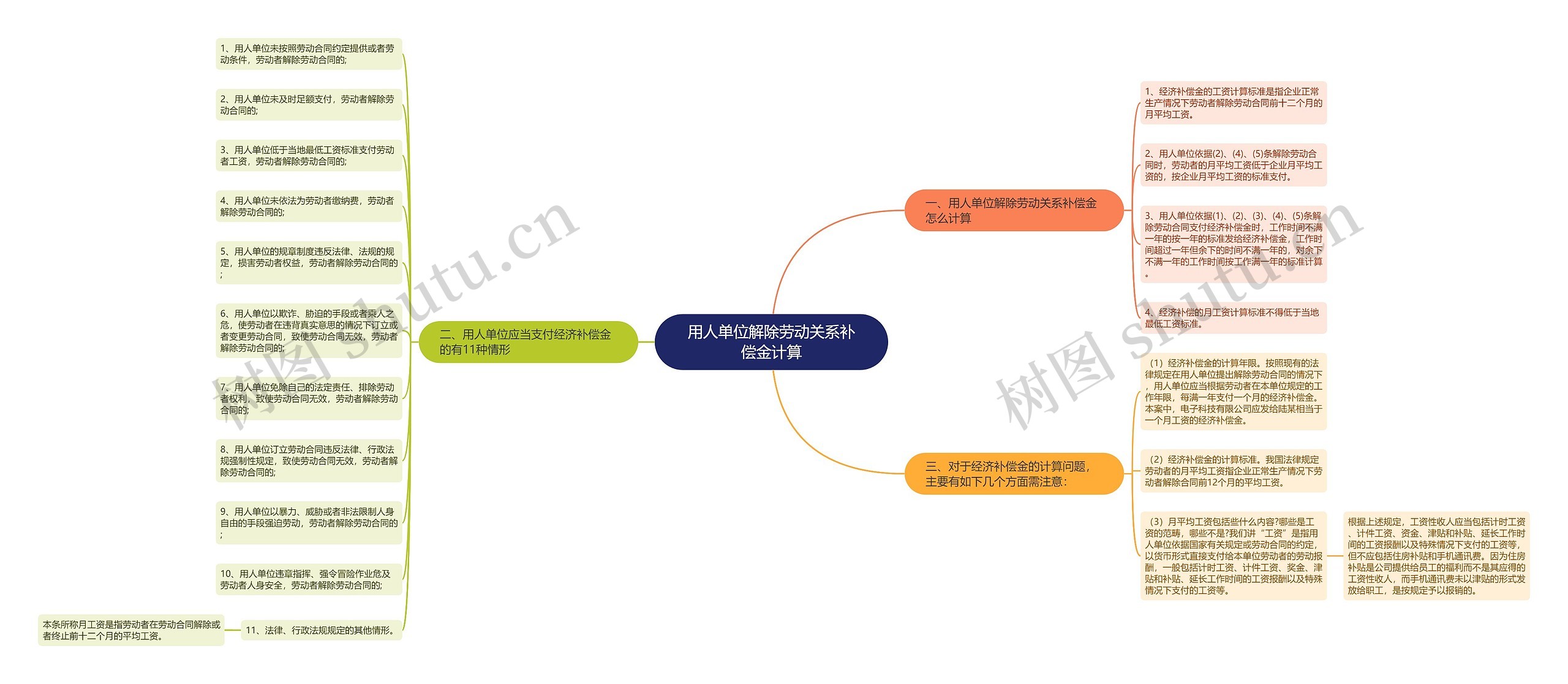 用人单位解除劳动关系补偿金计算思维导图