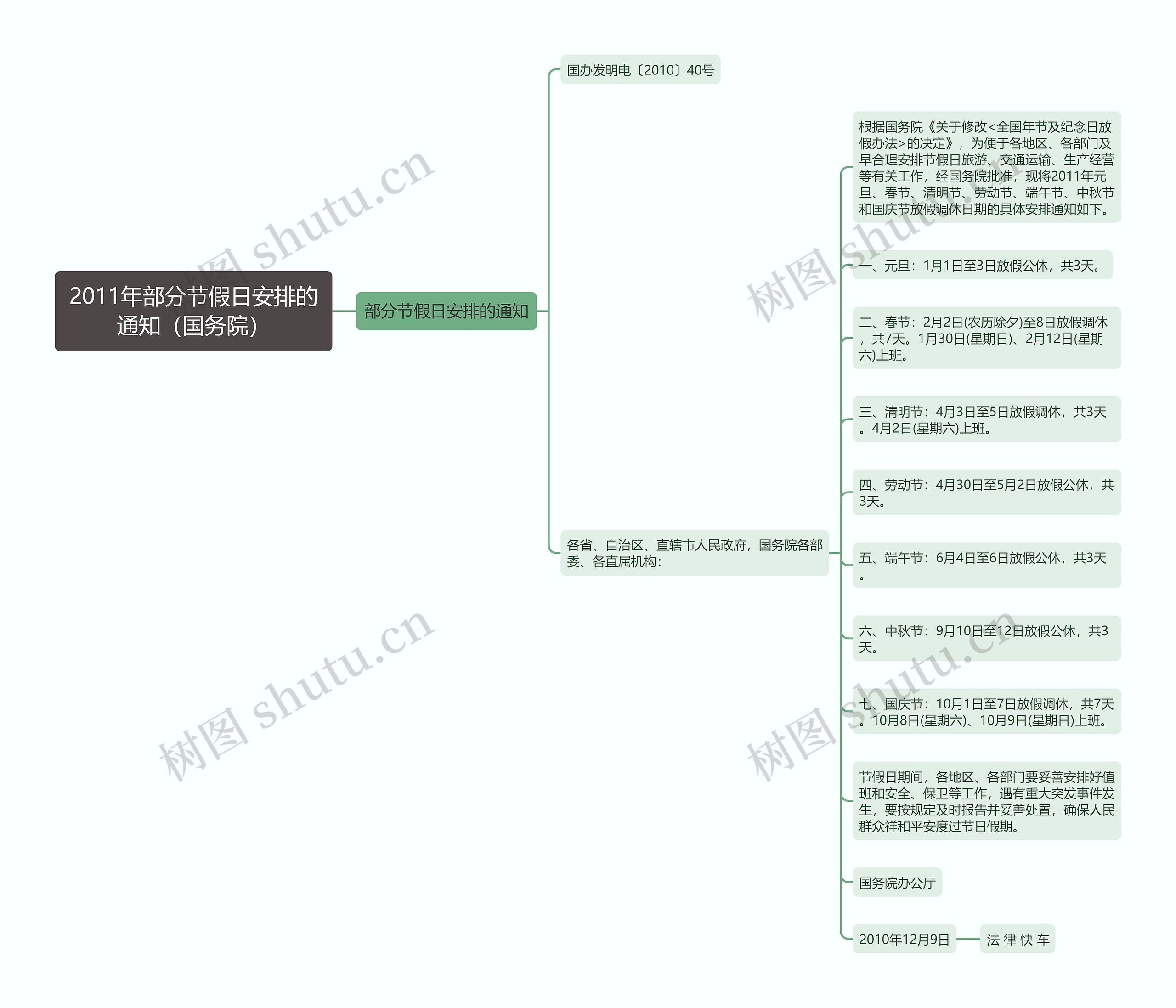 2011年部分节假日安排的通知（国务院）思维导图