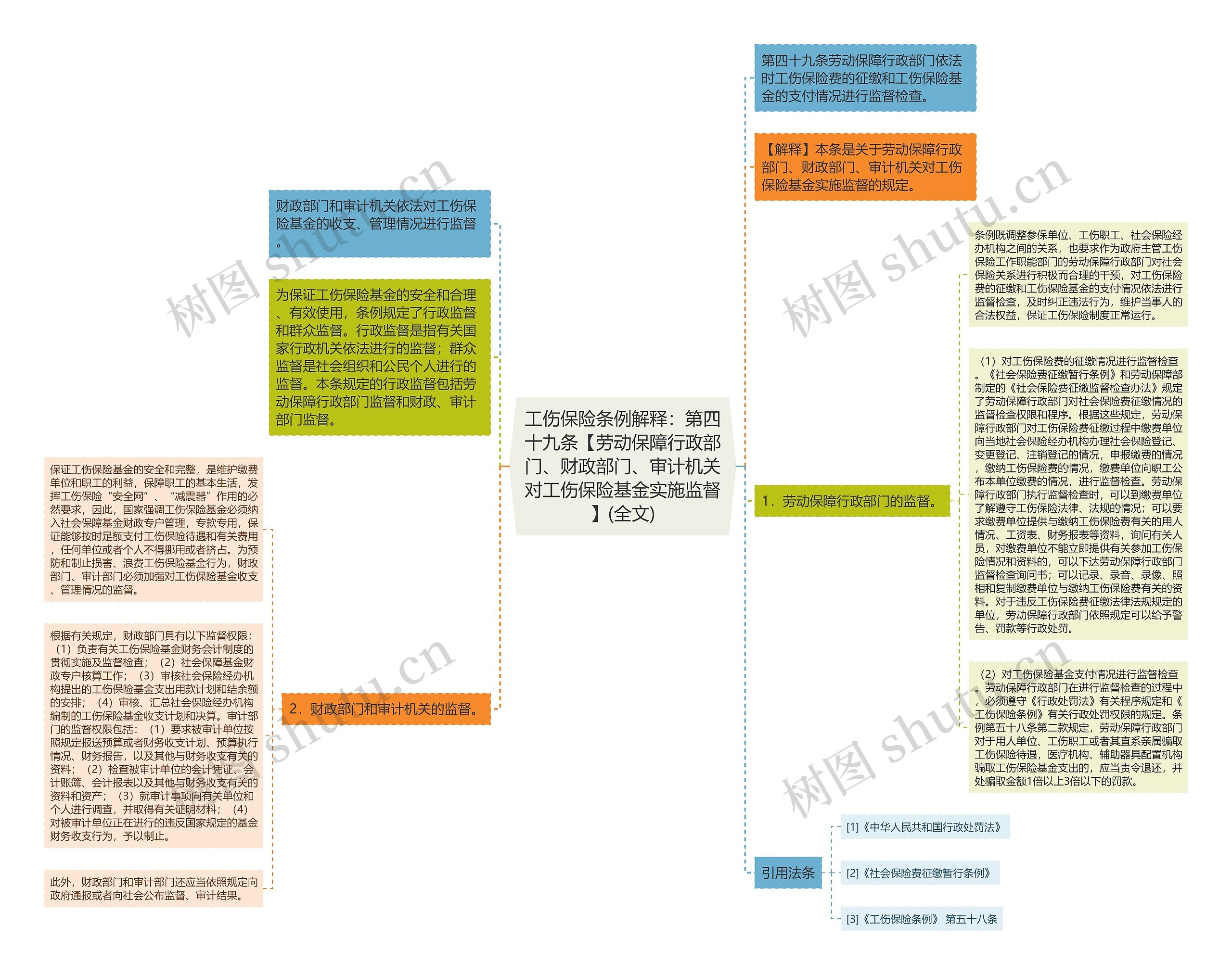 工伤保险条例解释：第四十九条【劳动保障行政部门、财政部门、审计机关对工伤保险基金实施监督】(全文)思维导图