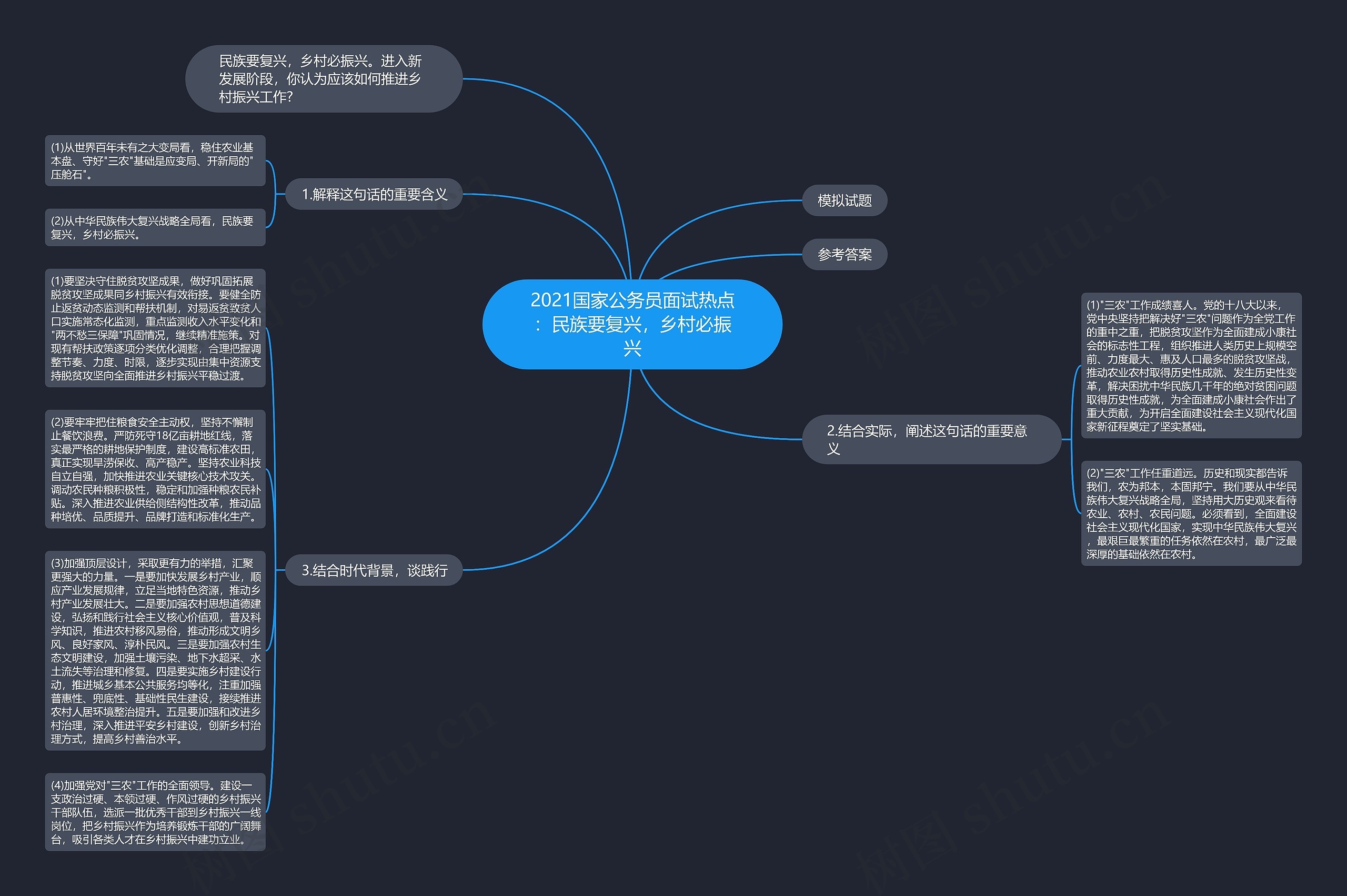 2021国家公务员面试热点：民族要复兴，乡村必振兴思维导图
