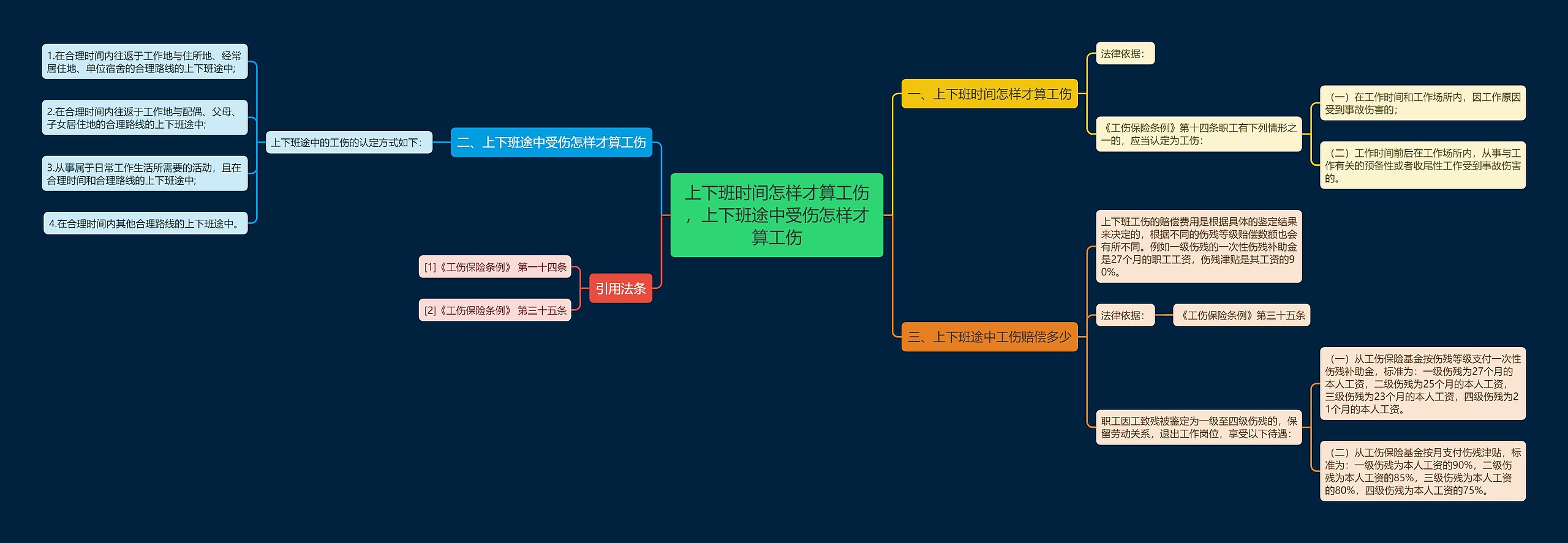 上下班时间怎样才算工伤，上下班途中受伤怎样才算工伤思维导图