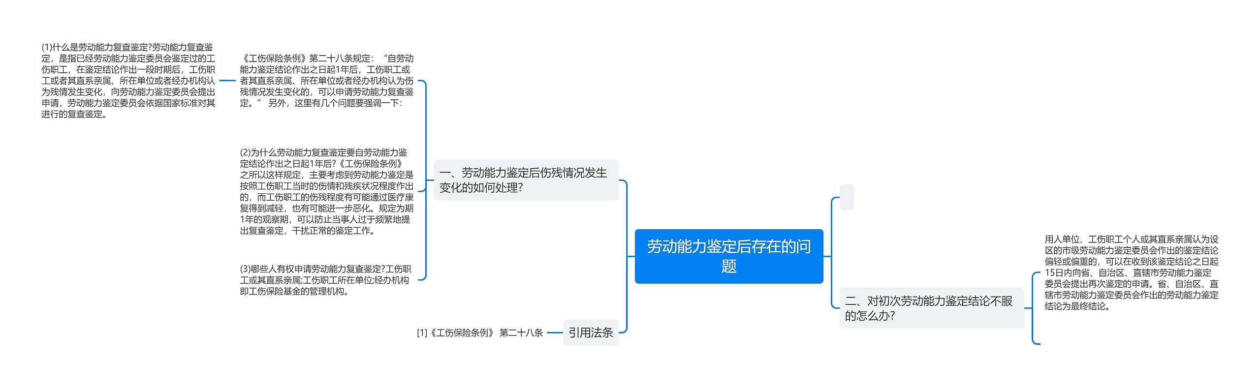 劳动能力鉴定后存在的问题思维导图高清图 劳动能力鉴定后存在的问题思维导图