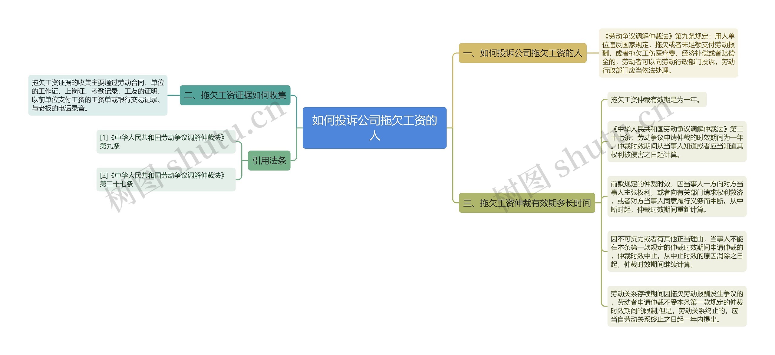 如何投诉公司拖欠工资的人思维导图