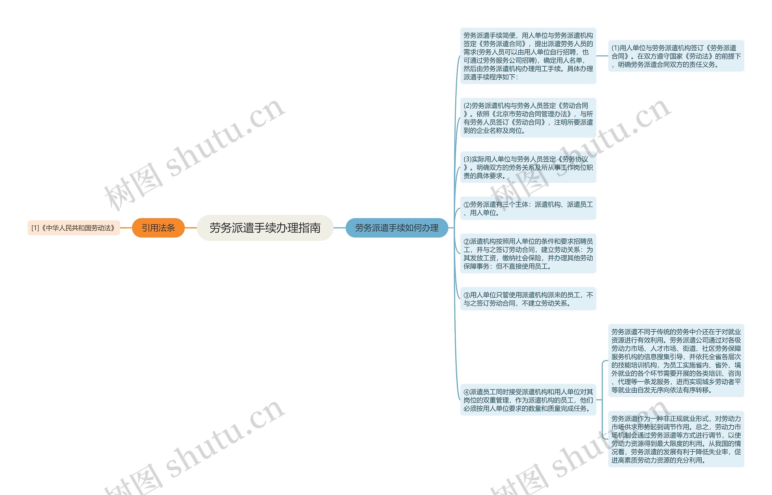 劳务派遣手续办理指南思维导图