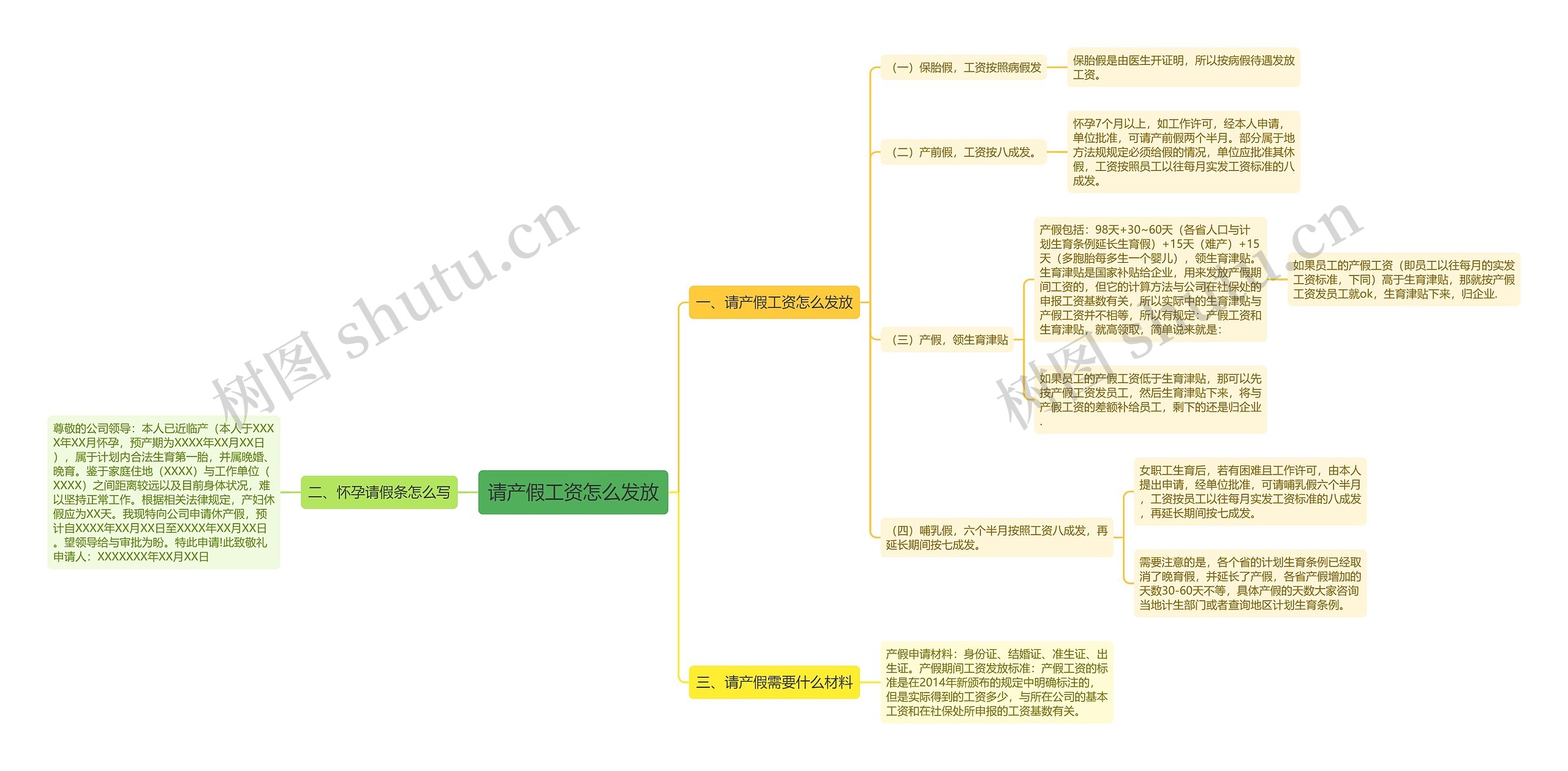 请产假工资怎么发放思维导图