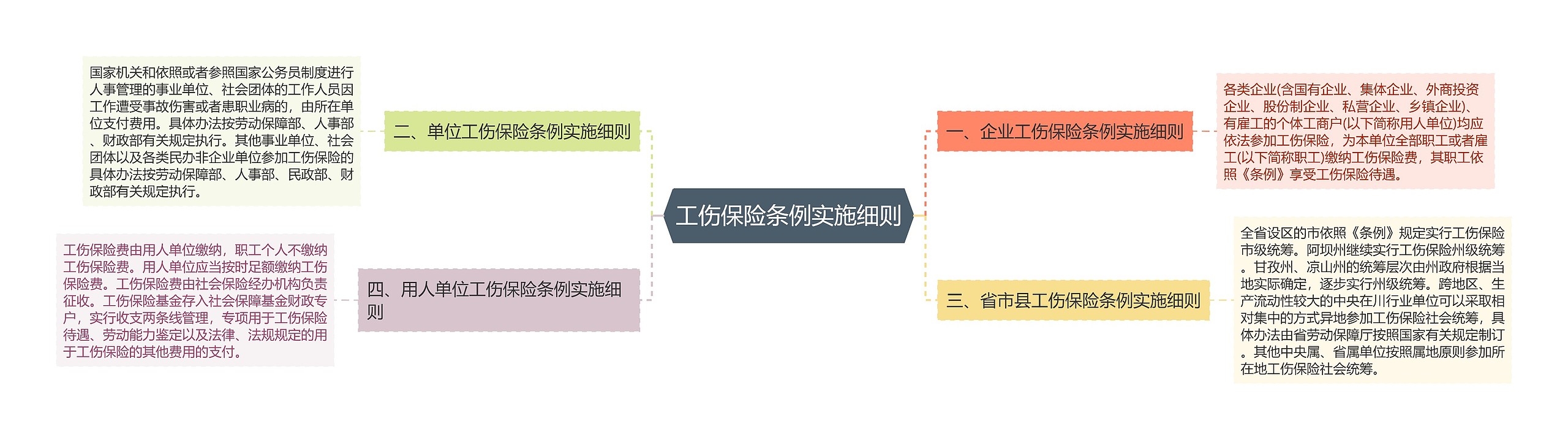 工伤保险条例实施细则