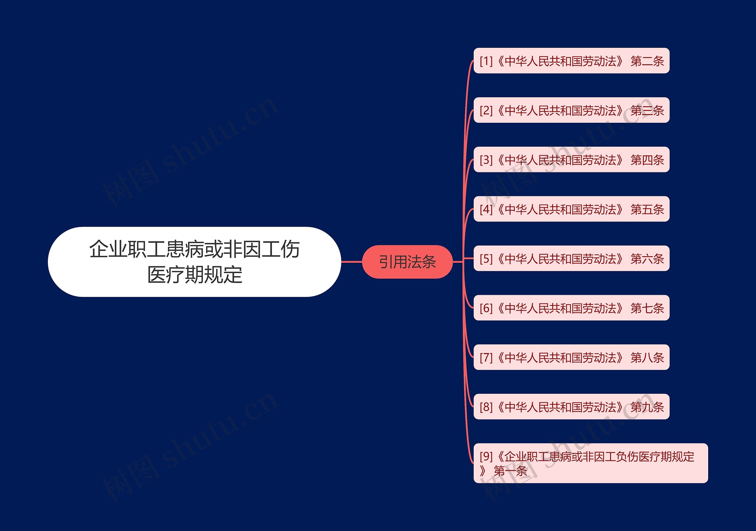 企业职工患病或非因工伤医疗期规定