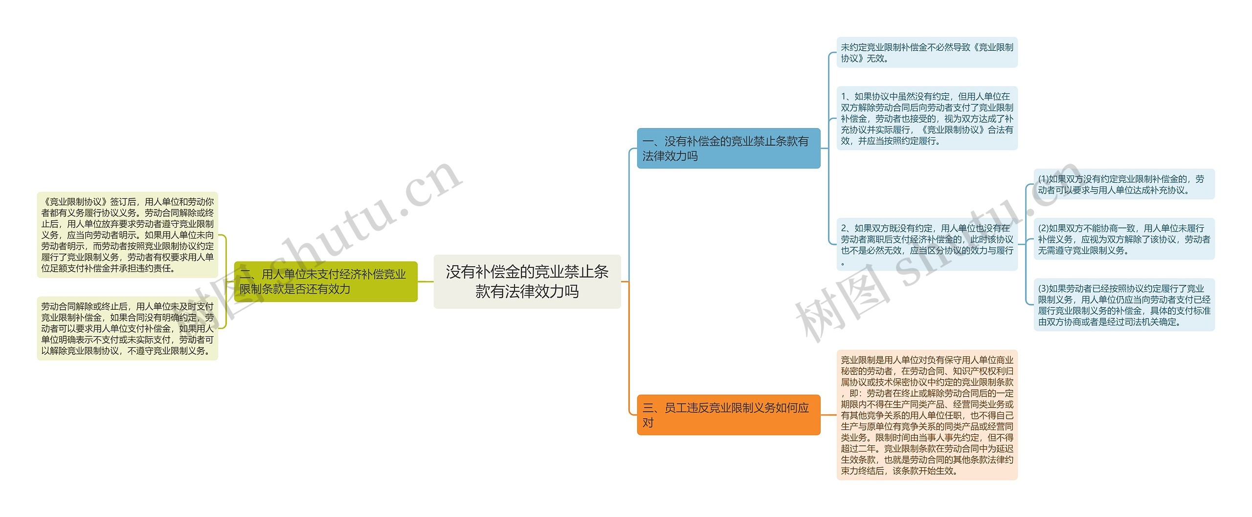 没有补偿金的竞业禁止条款有法律效力吗