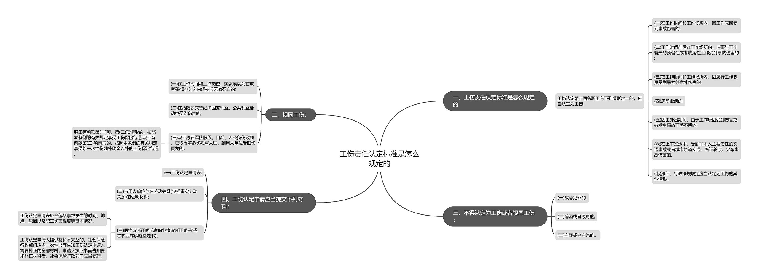 工伤责任认定标准是怎么规定的思维导图