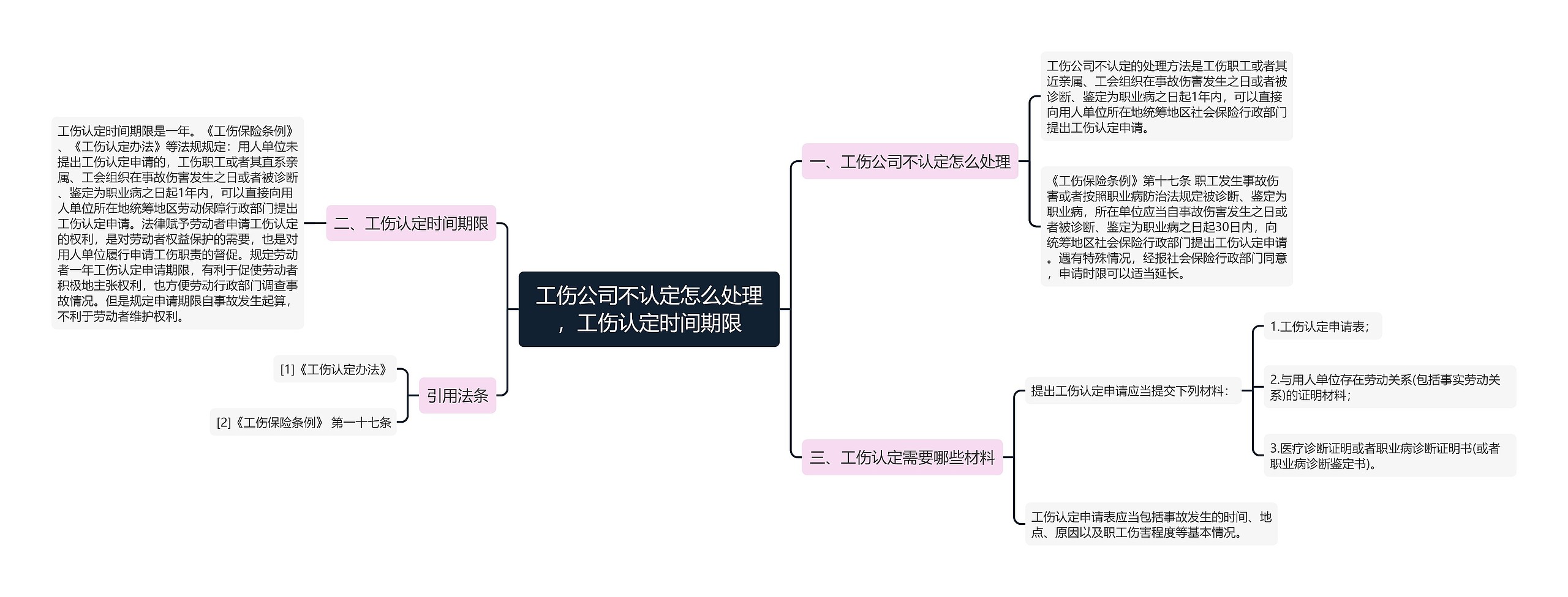 工伤公司不认定怎么处理，工伤认定时间期限思维导图