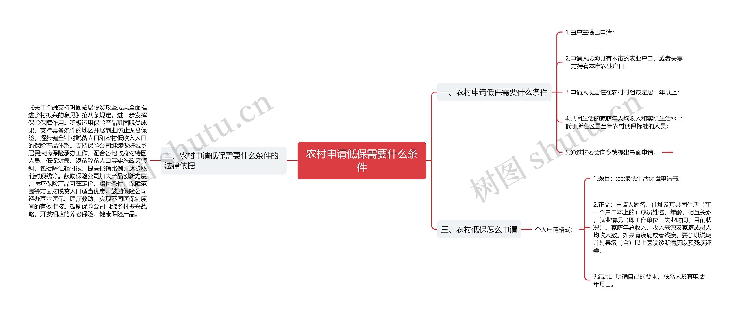 农村申请低保需要什么条件思维导图