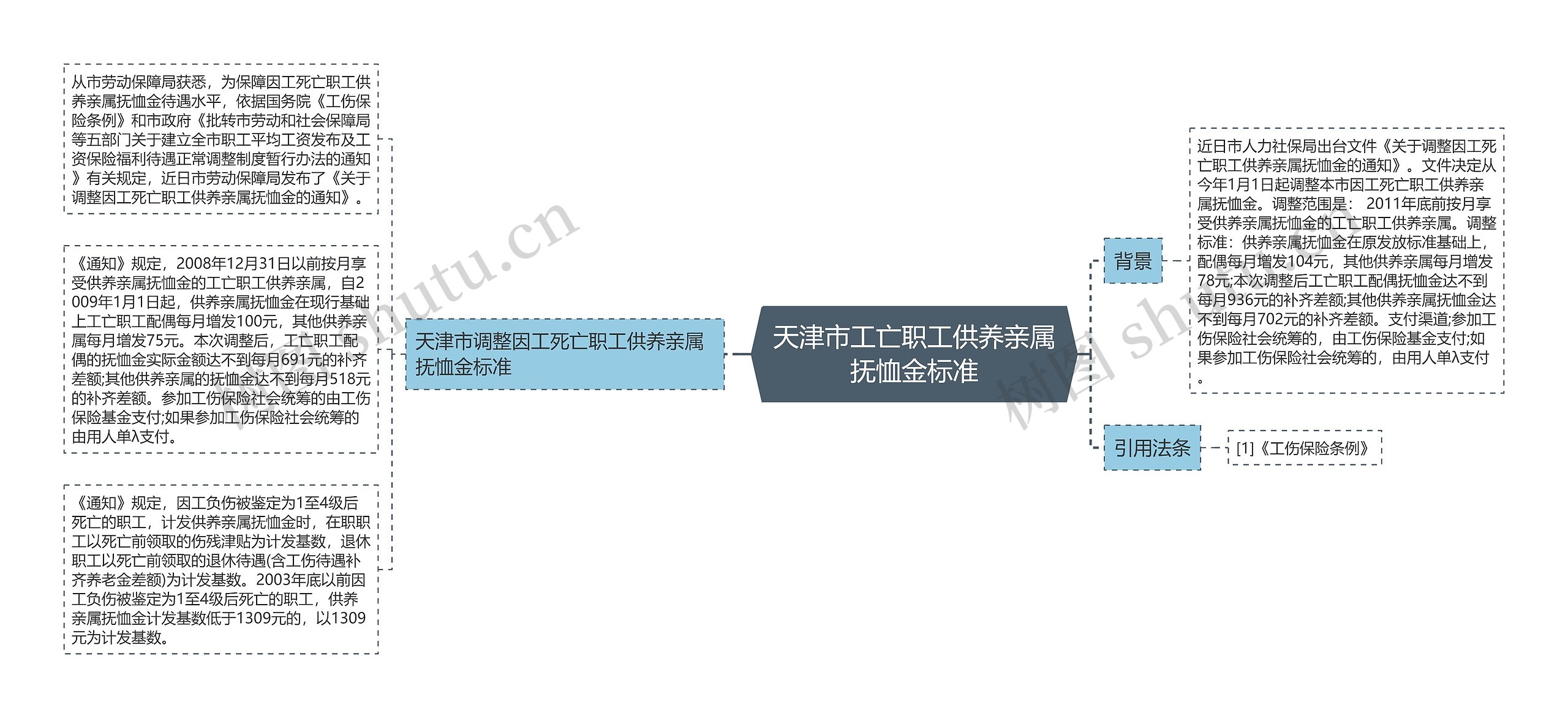 天津市工亡职工供养亲属抚恤金标准思维导图