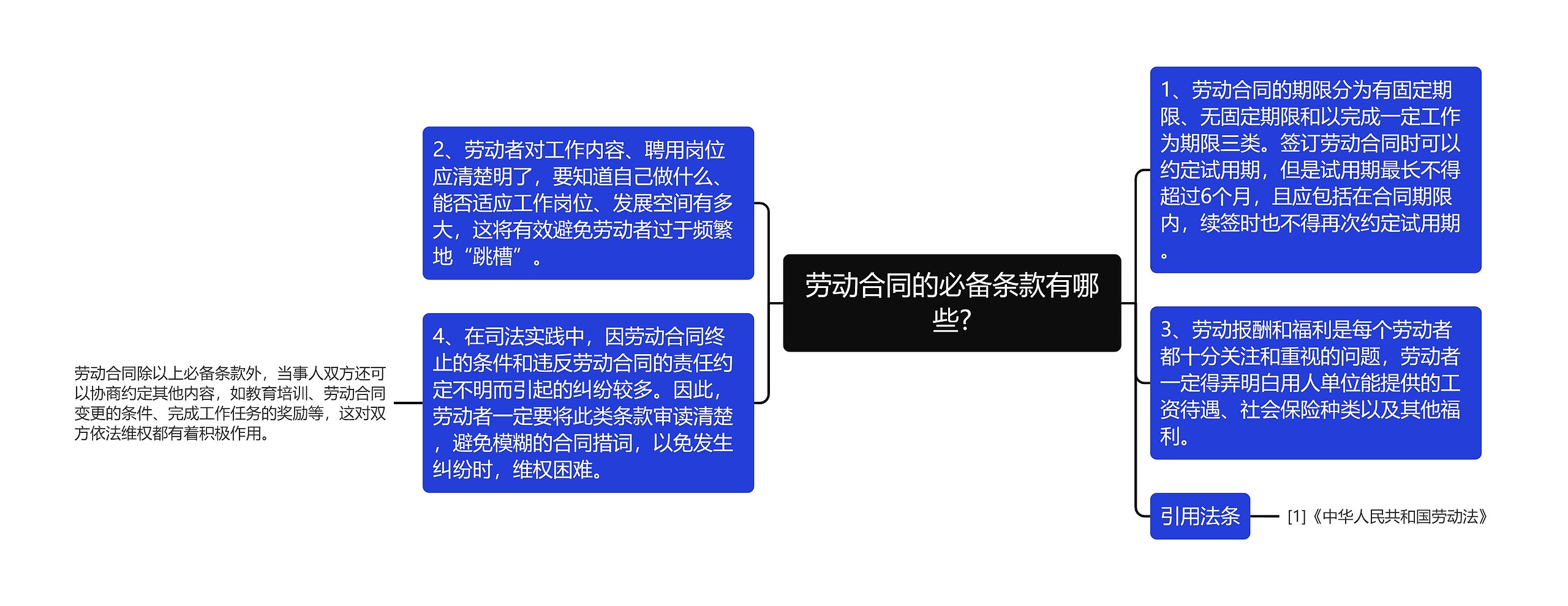 劳动合同的必备条款有哪些?思维导图