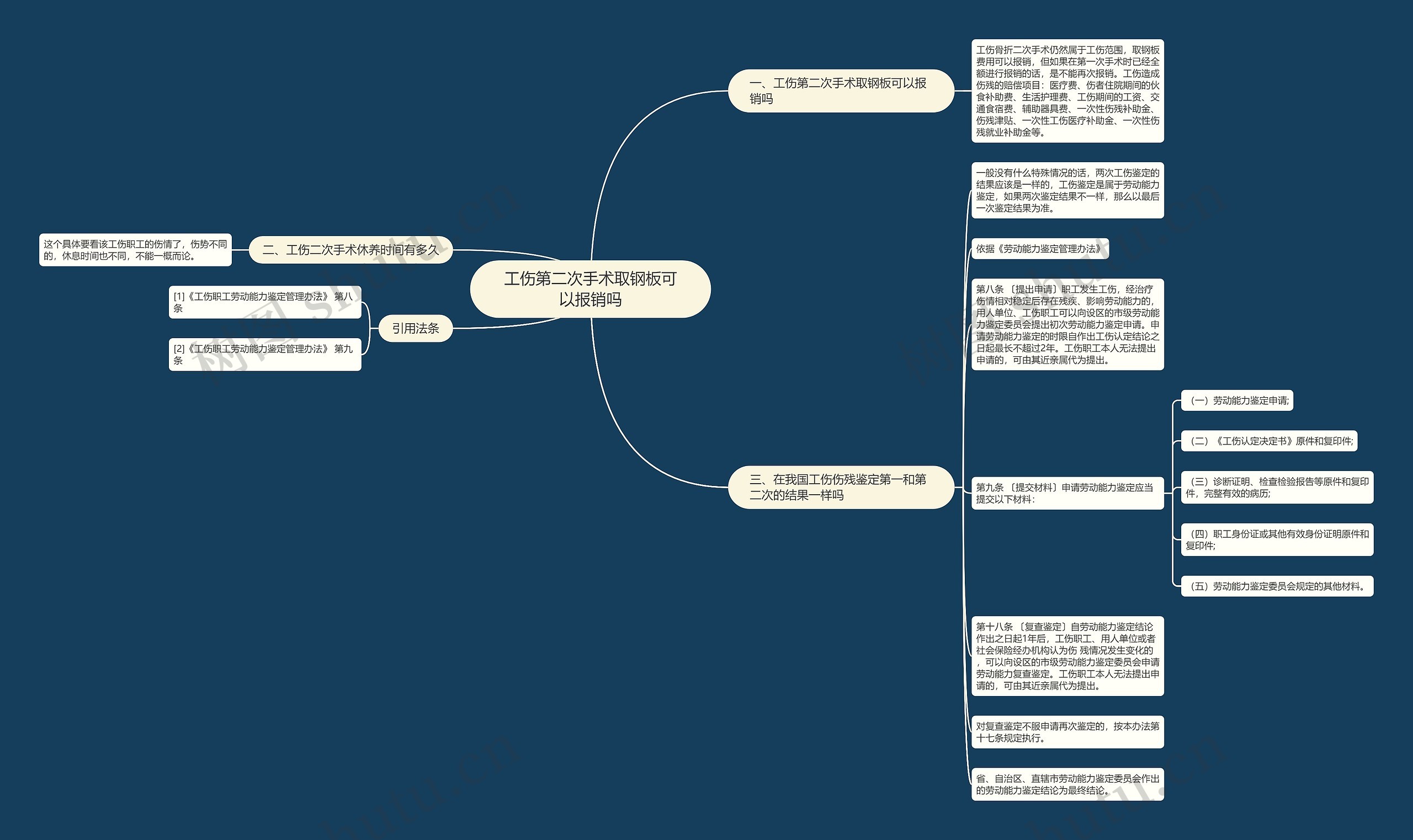 工伤第二次手术取钢板可以报销吗思维导图