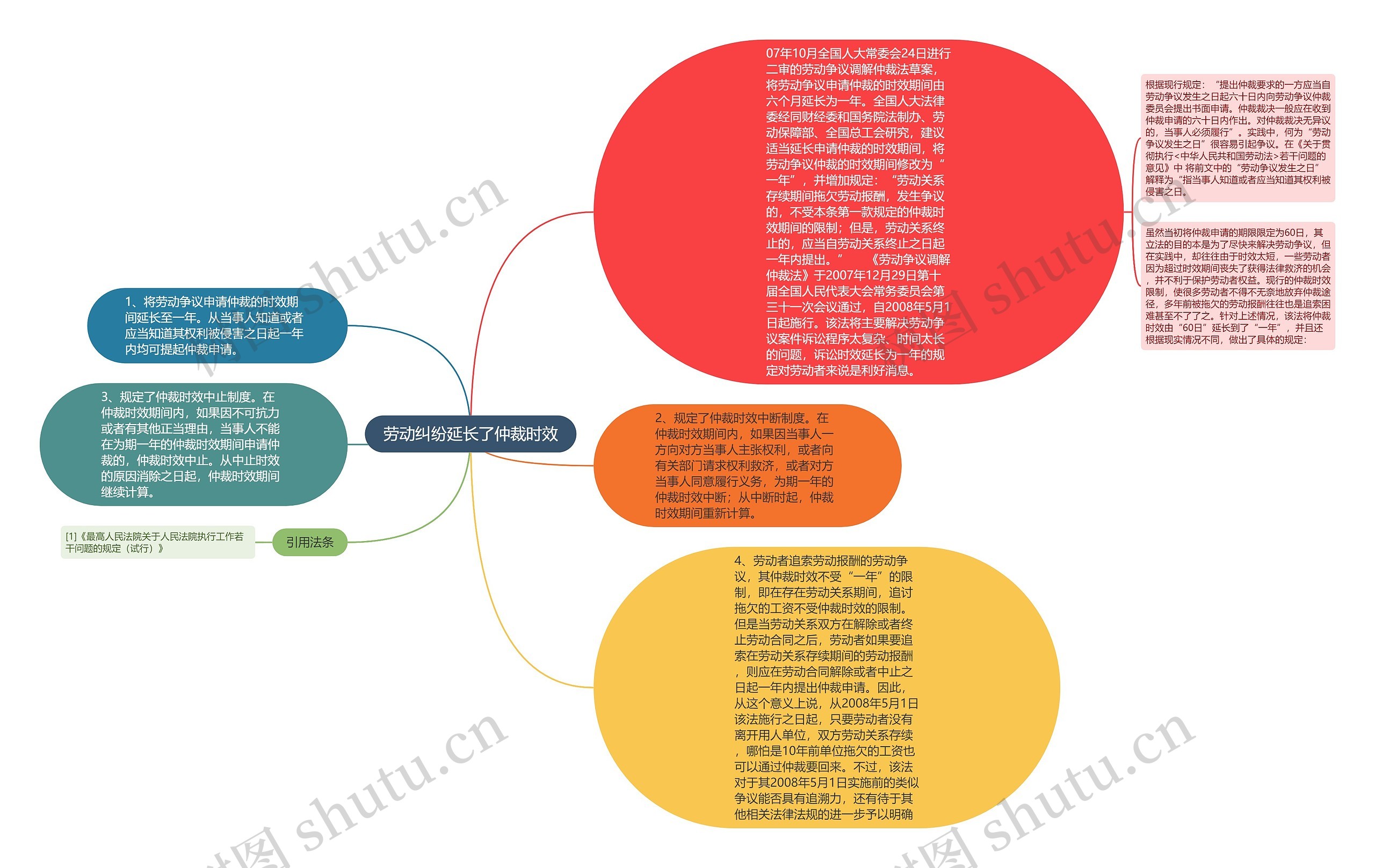 劳动纠纷延长了仲裁时效思维导图高清图 劳动纠纷延长了仲裁时效思维导图