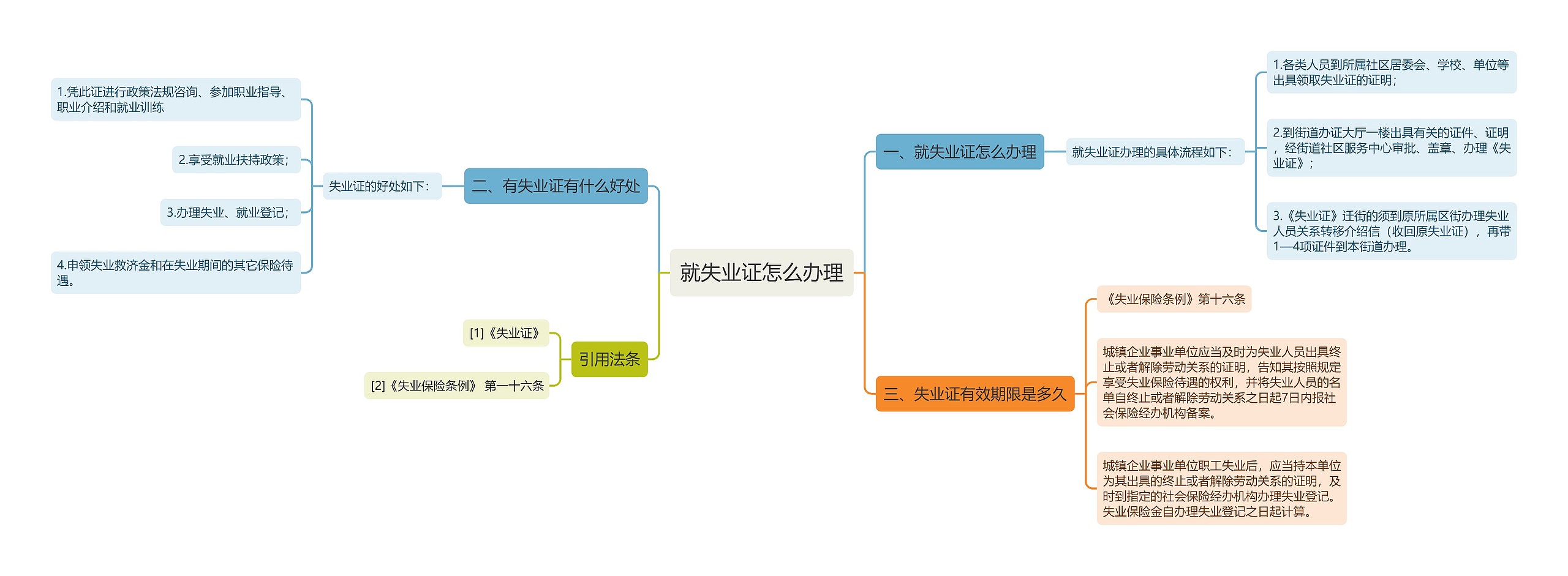 就失业证怎么办理思维导图