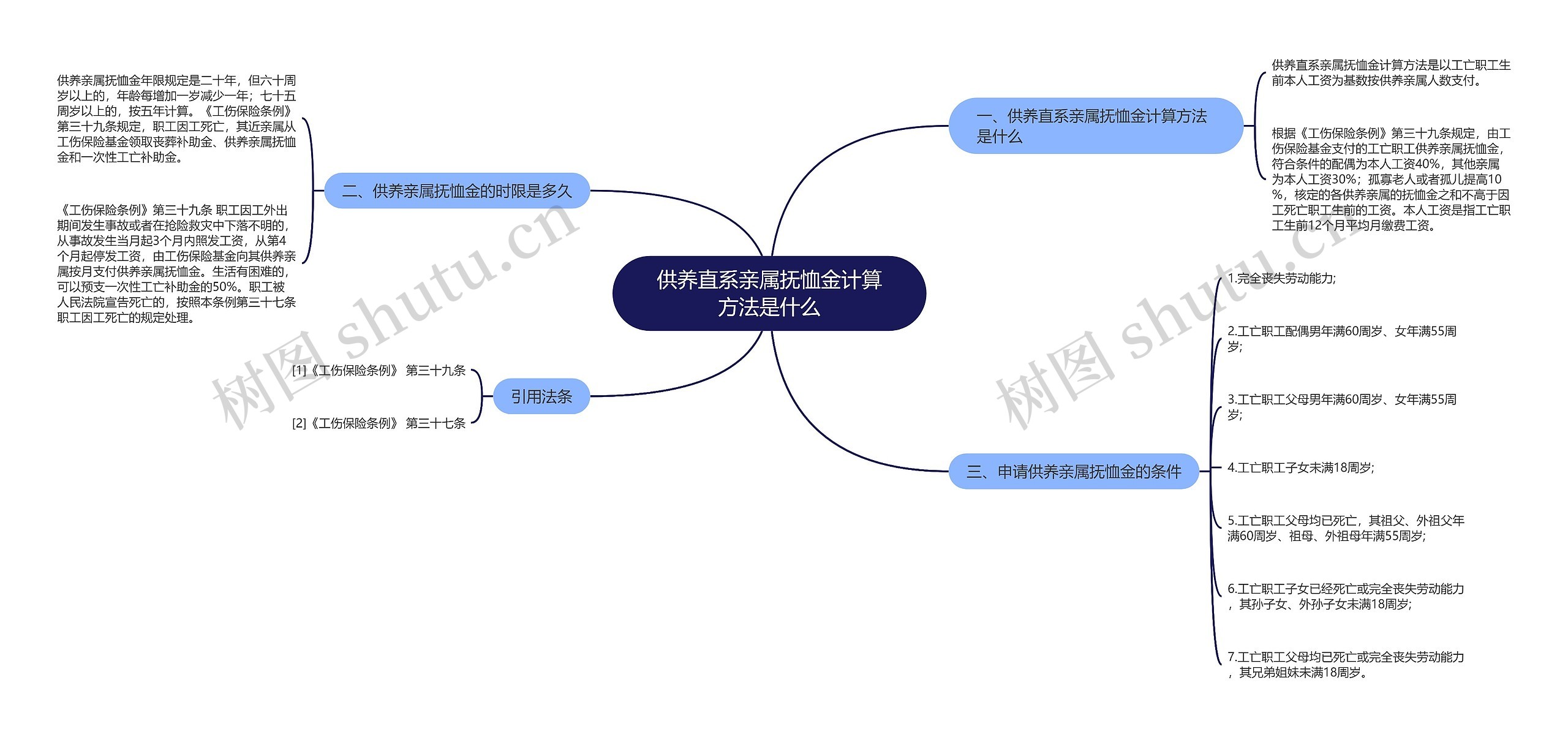 供养直系亲属抚恤金计算方法是什么思维导图