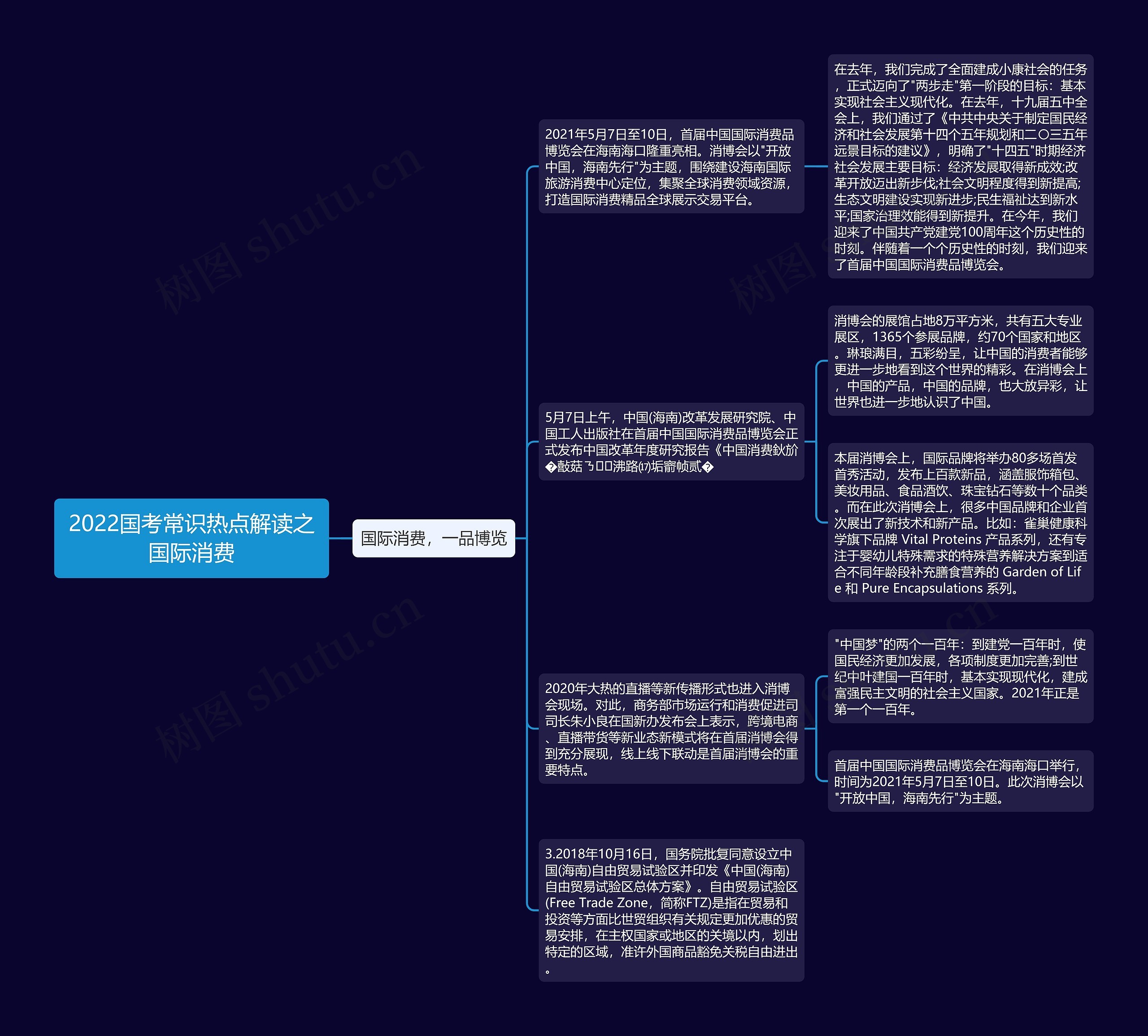2022国考常识热点解读之国际消费思维导图