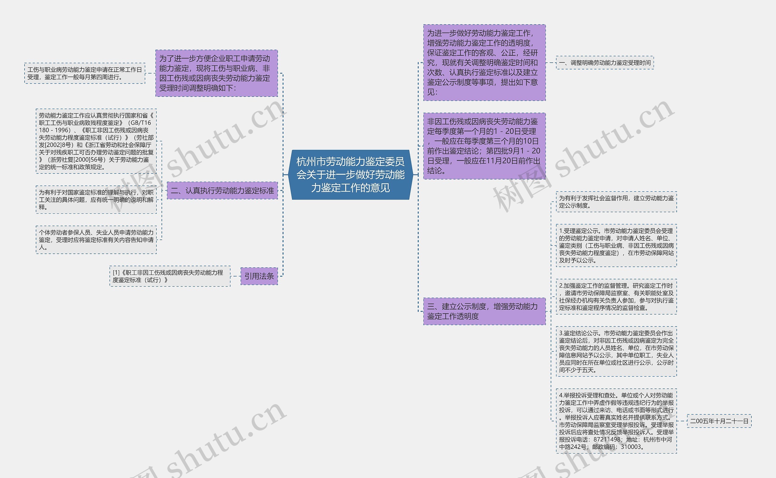 杭州市劳动能力鉴定委员会关于进一步做好劳动能力鉴定工作的意见思维导图