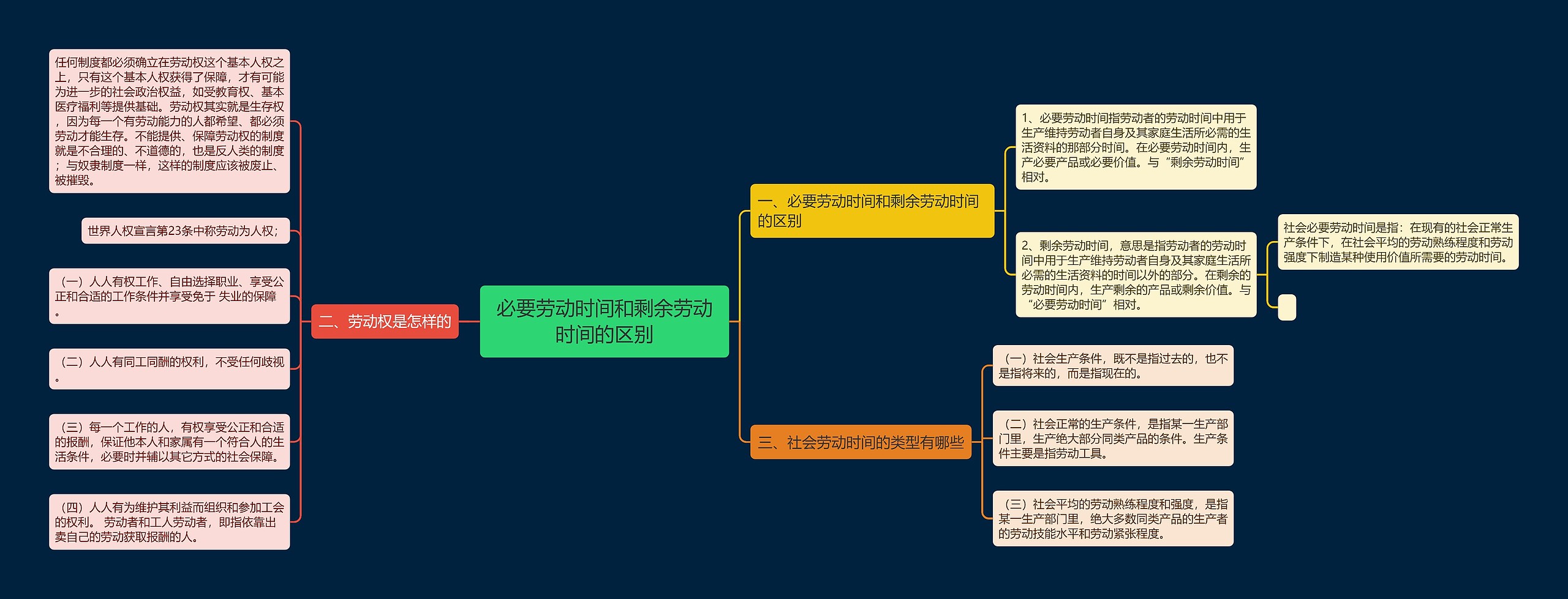 必要劳动时间和剩余劳动时间的区别思维导图