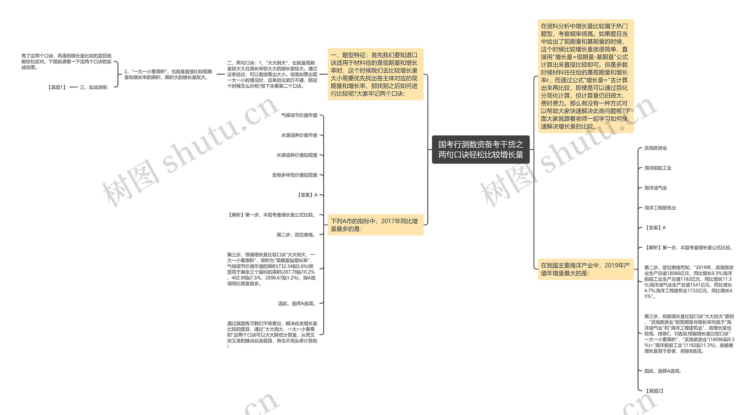 国考行测数资备考干货之两句口诀轻松比较增长量思维导图