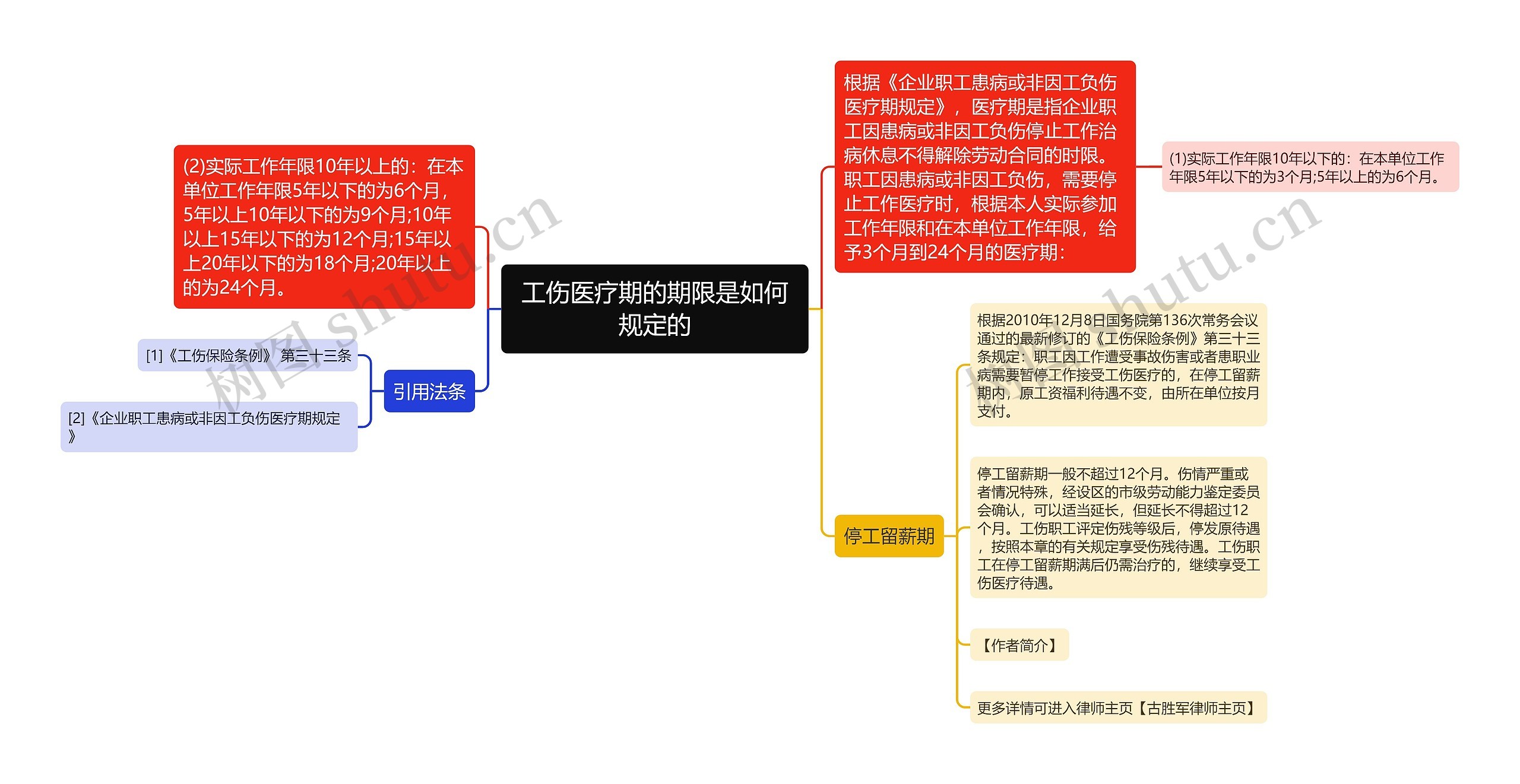 工伤医疗期的期限是如何规定的思维导图