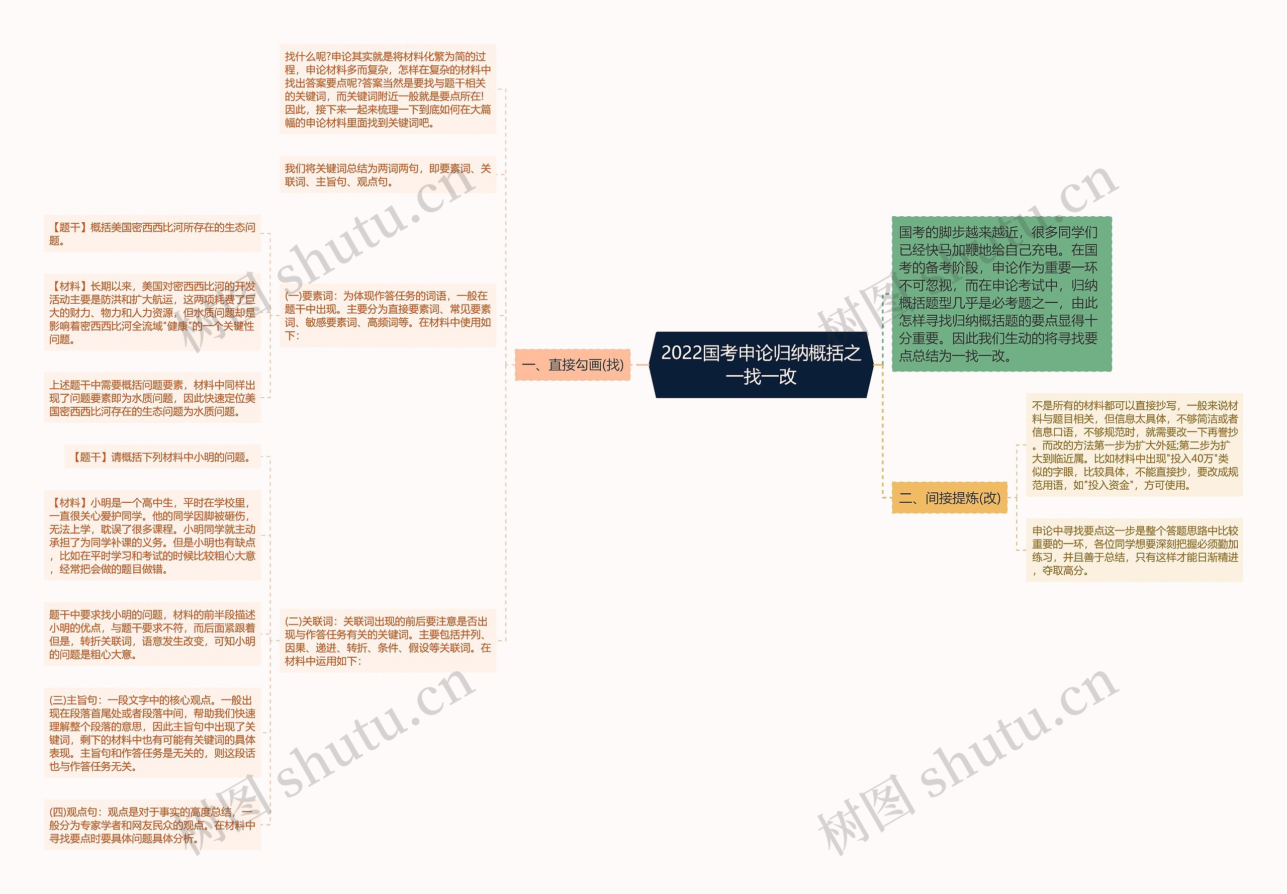 2022国考申论归纳概括之一找一改思维导图
