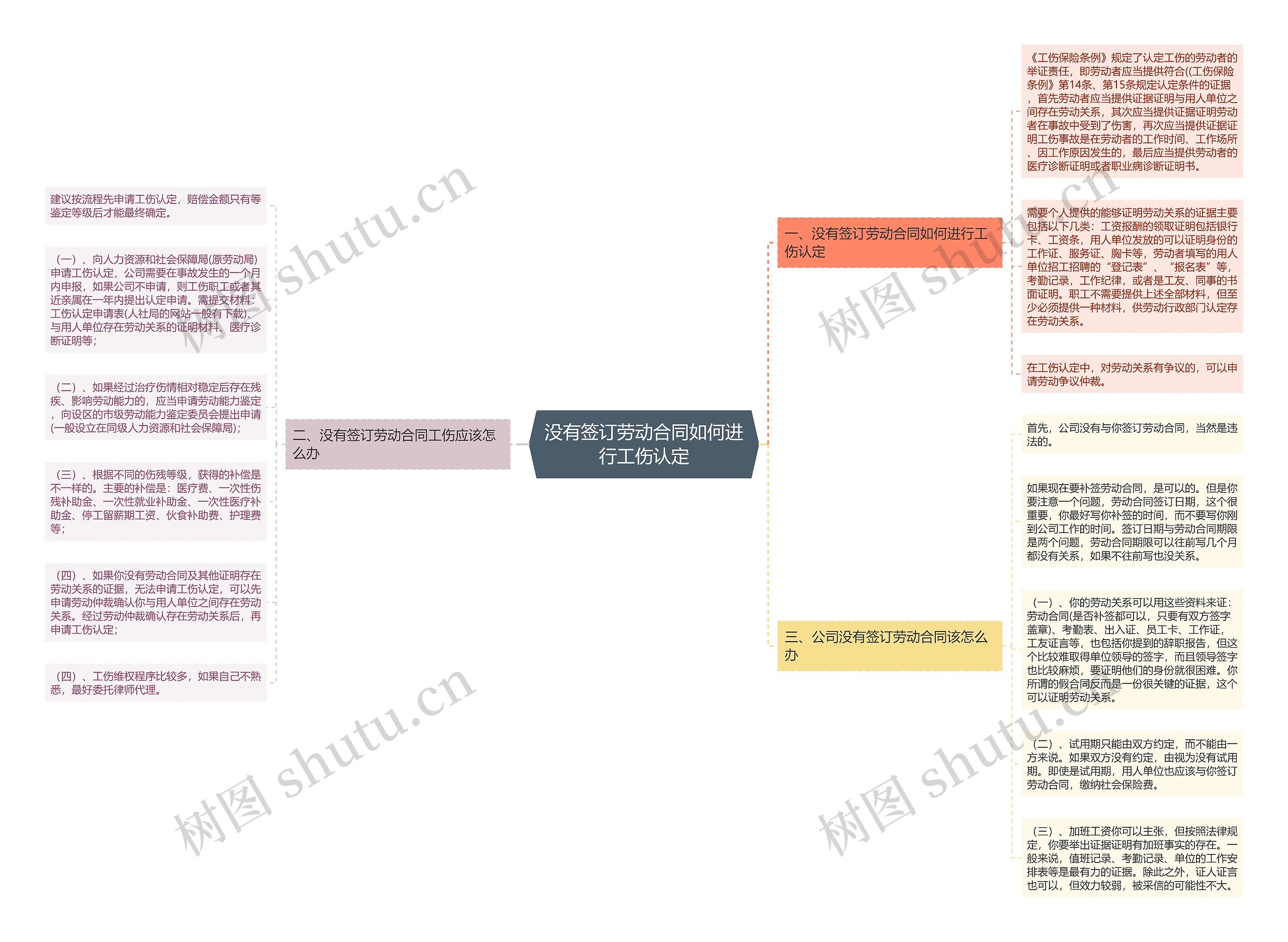 没有签订劳动合同如何进行工伤认定思维导图