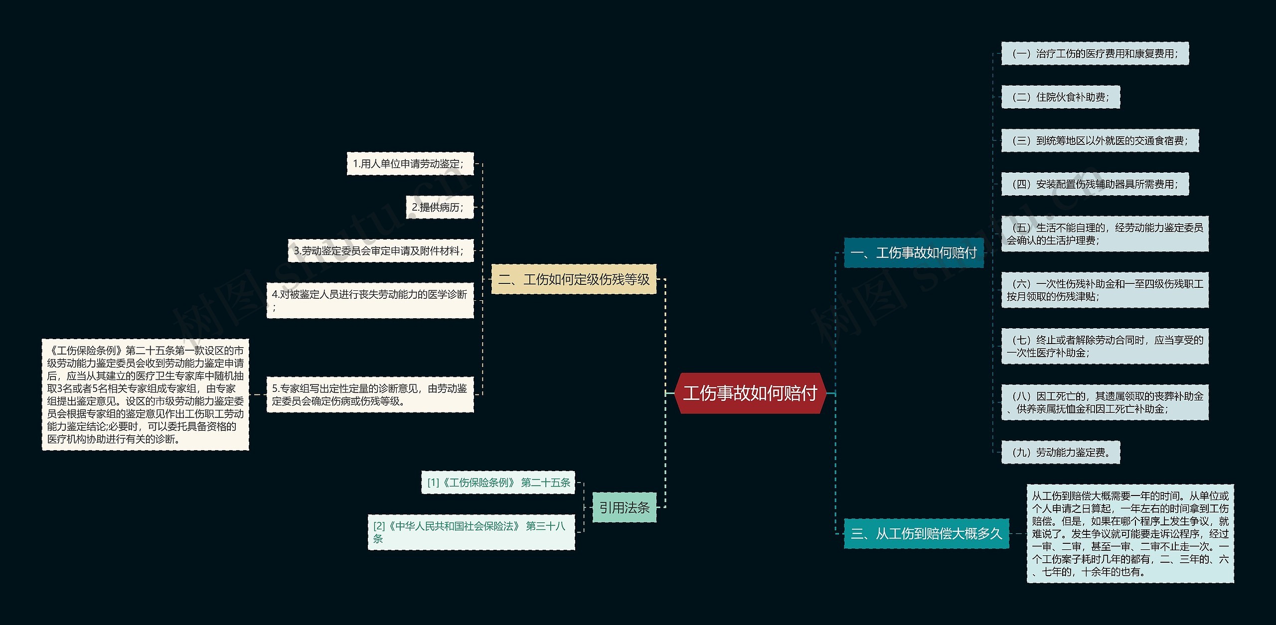 工伤事故如何赔付思维导图