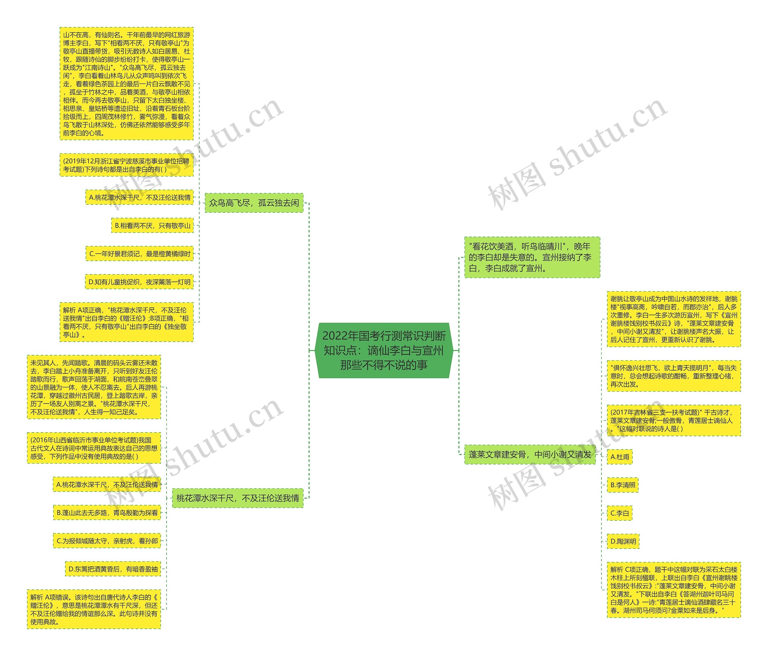 2022年国考行测常识判断知识点：谪仙李白与宣州那些不得不说的事思维导图