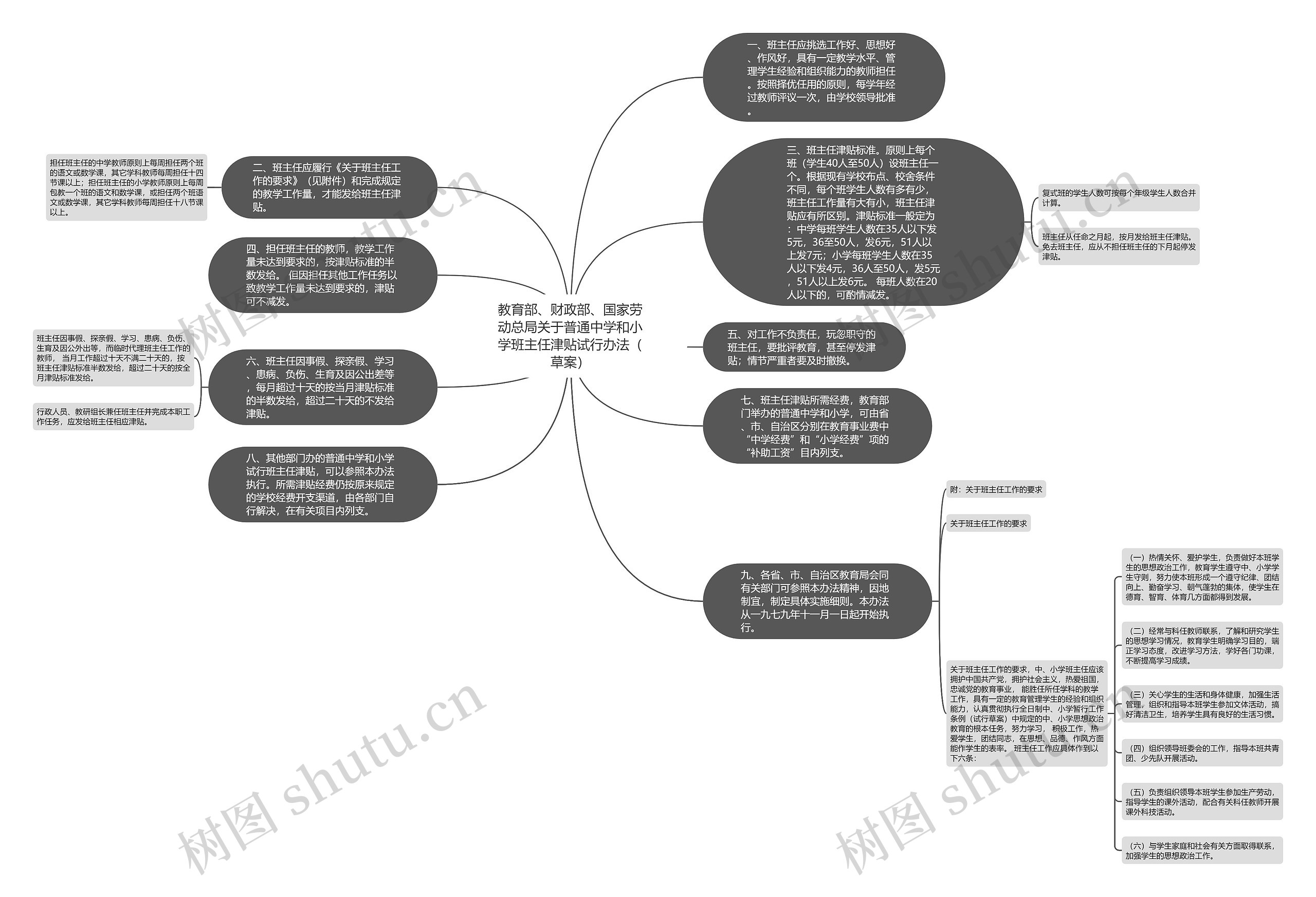 教育部、财政部、国家劳动总局关于普通中学和小学班主任津贴试行办法（草案）思维导图