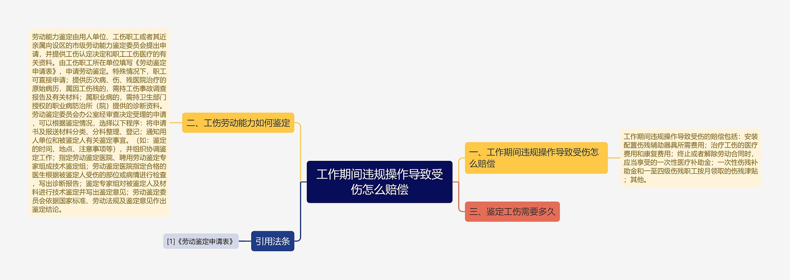 工作期间违规操作导致受伤怎么赔偿