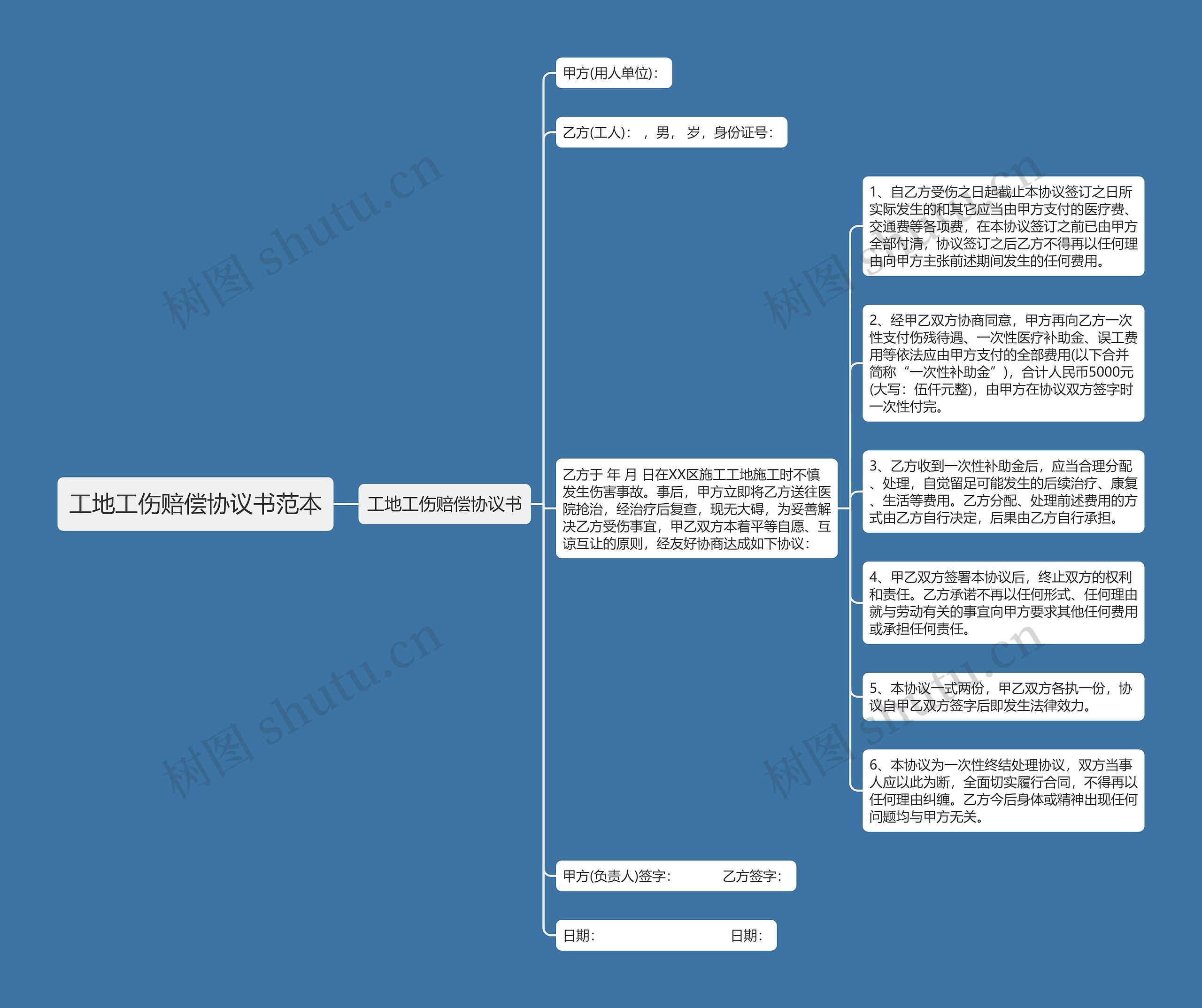 工地工伤赔偿协议书范本思维导图