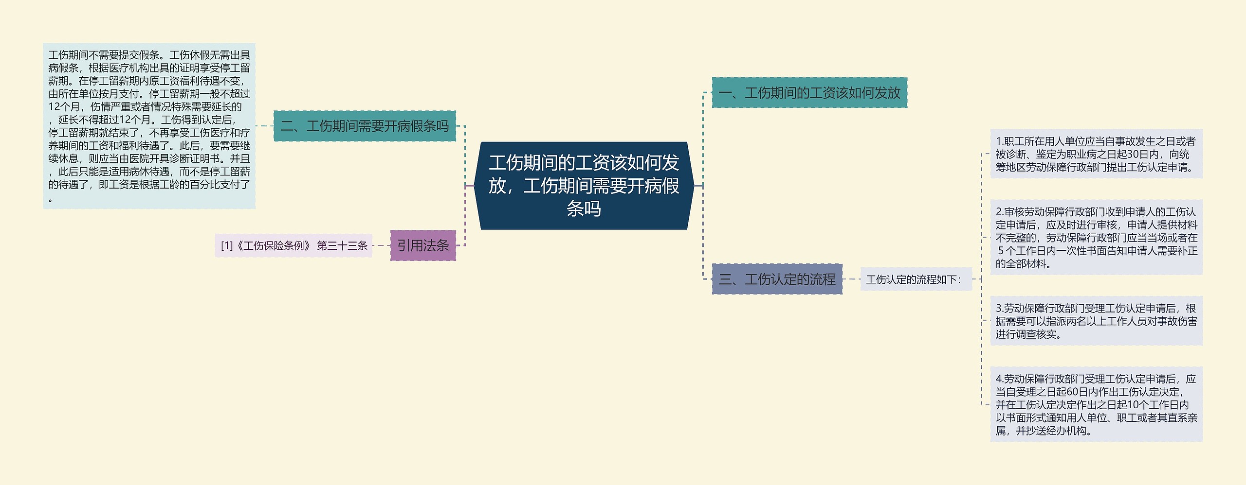 工伤期间的工资该如何发放，工伤期间需要开病假条吗思维导图