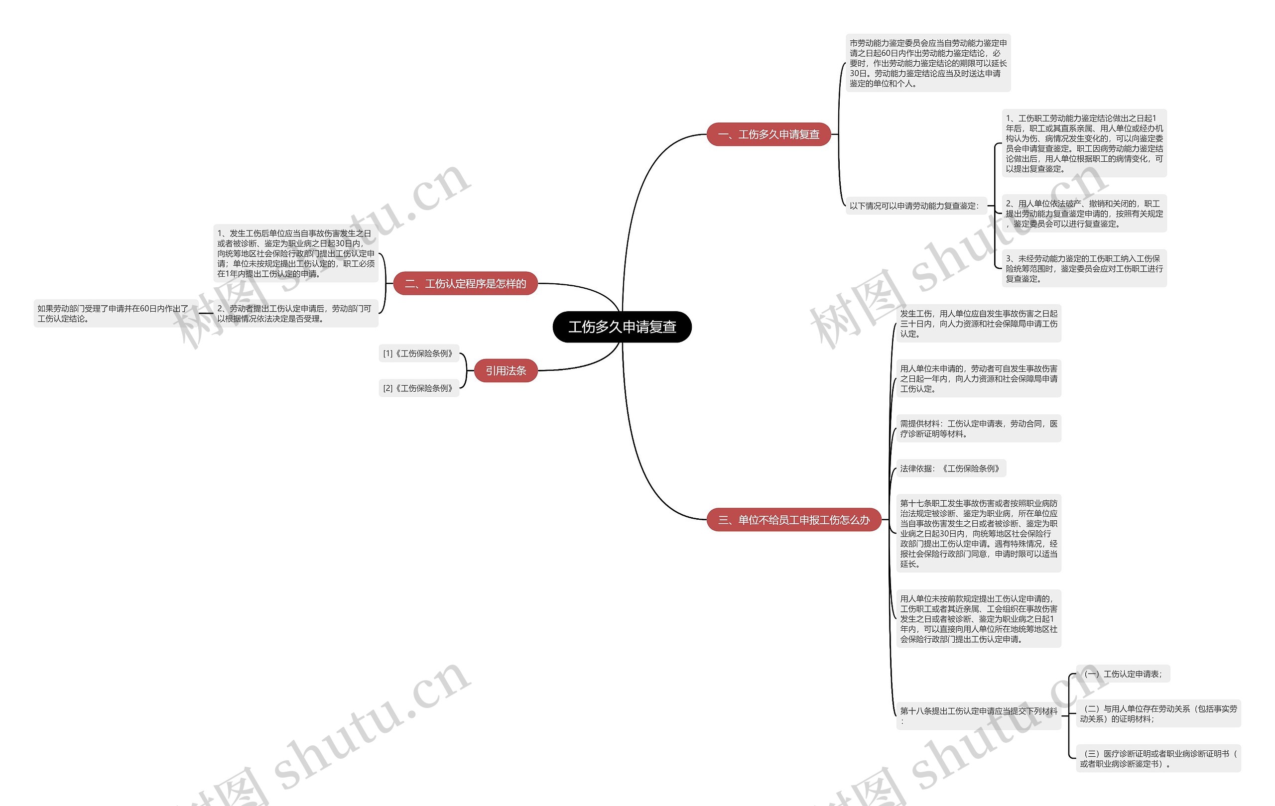 工伤多久申请复查思维导图