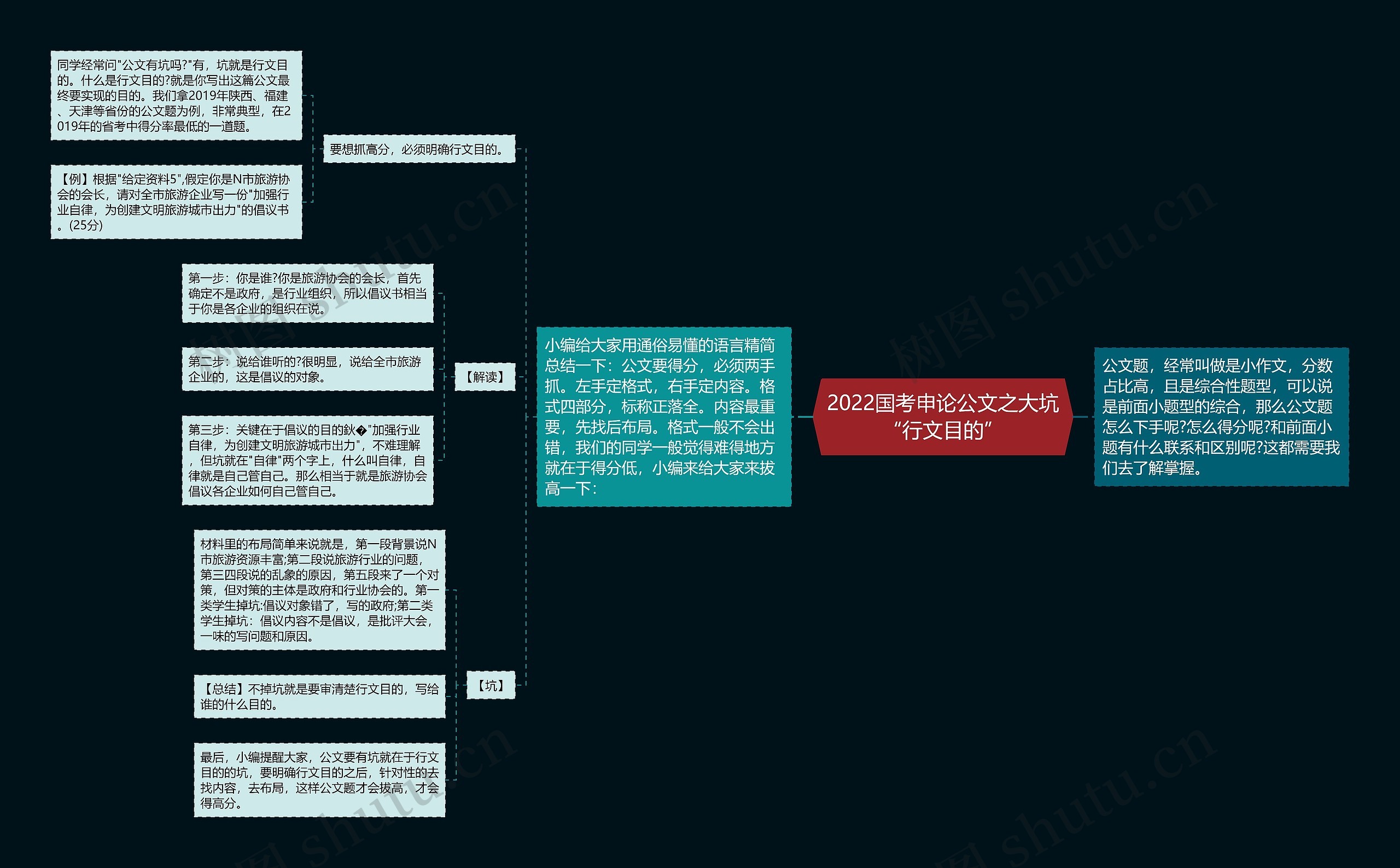 2022国考申论公文之大坑“行文目的”